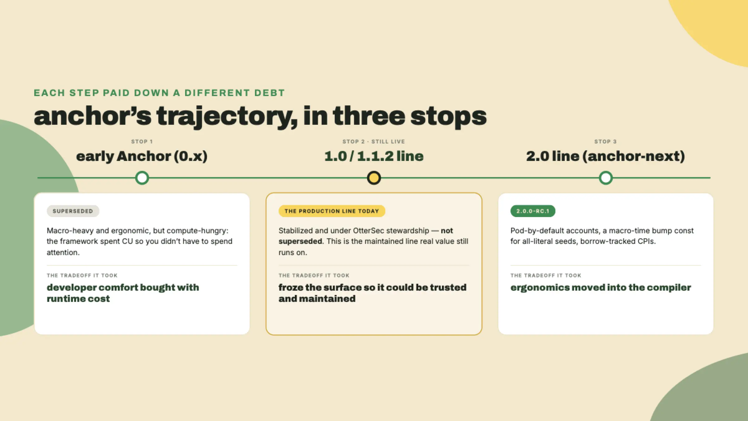 Una línea de tiempo de tres paradas: el Anchor temprano pesado en macros, la línea 1.1.2 estabilizada y todavía mantenida, y la línea 2.0 de candidata a release más flaca.