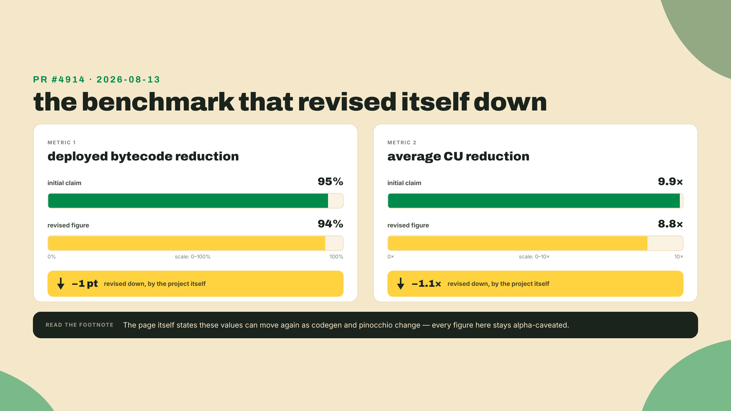Dos figuras emparejadas que muestran los benchmarks del titular revisados a la baja, el bytecode de 95% a 94% y el compute de 9.9x a 8.8x, según el PR #4914.