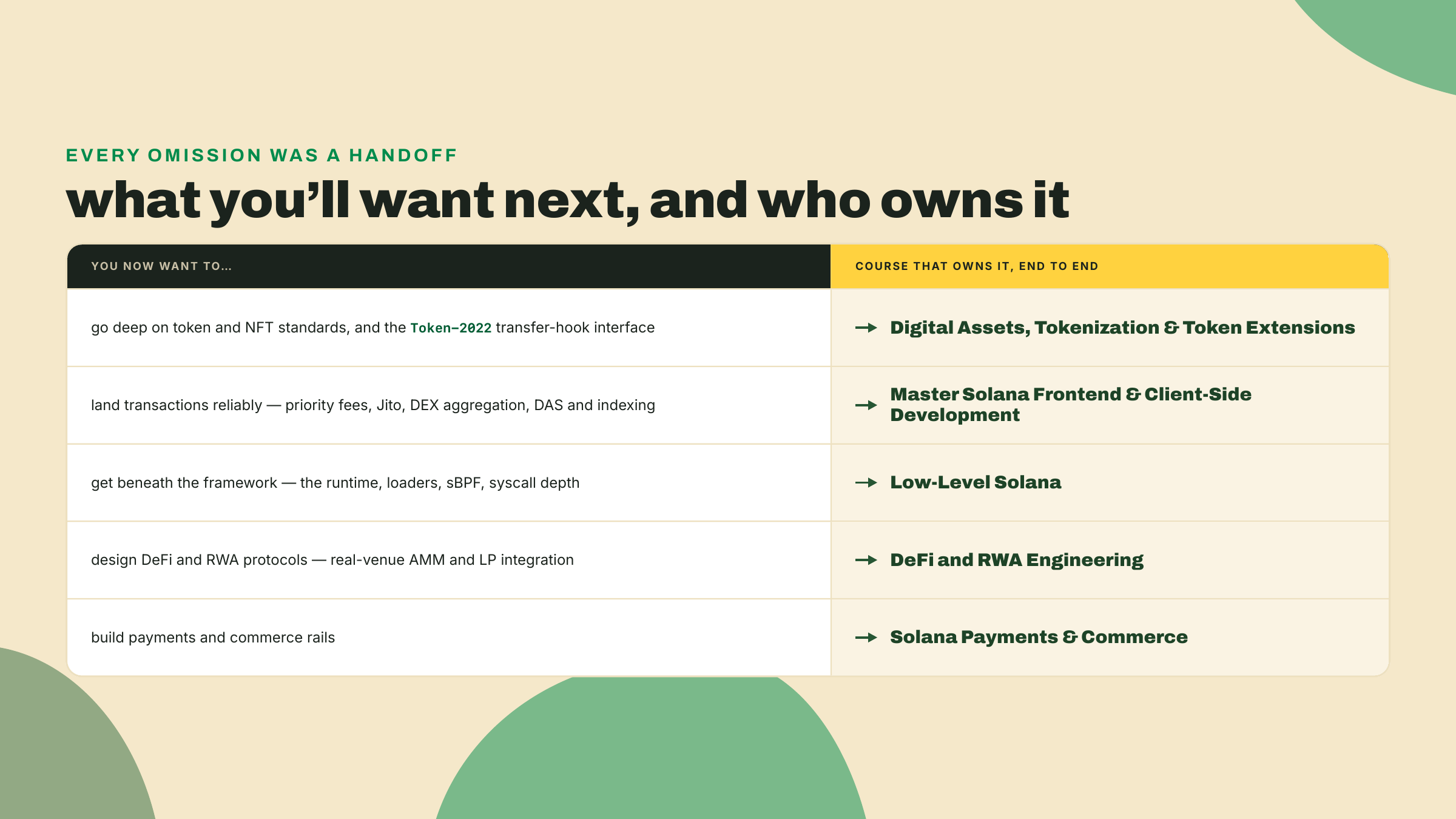 Una tabla de entrega que rutea cada próximo tema al curso hermano que es su dueño: Digital Assets, Client-Side, Low-Level Solana, DeFi y RWA, y Payments y Commerce.