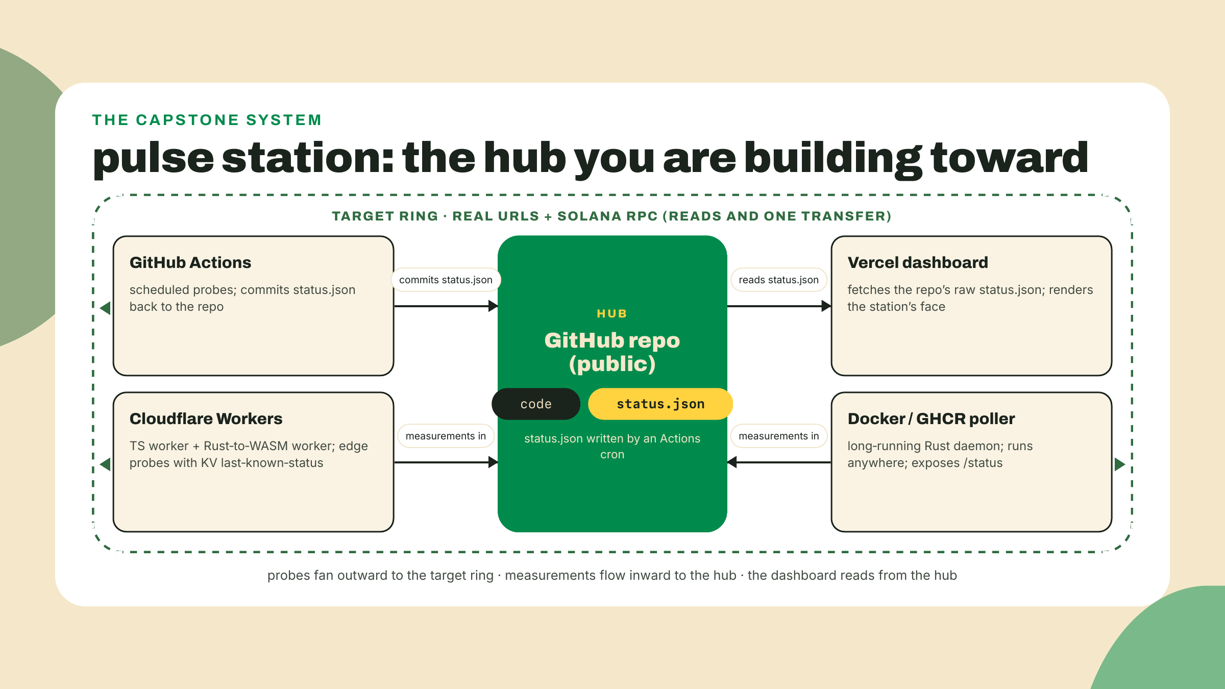 Un sistema de hub y radios se centra en un repositorio público alimentado por sondas programadas y leído por un panel, edge workers y un poller en contenedor que vigila targets reales.