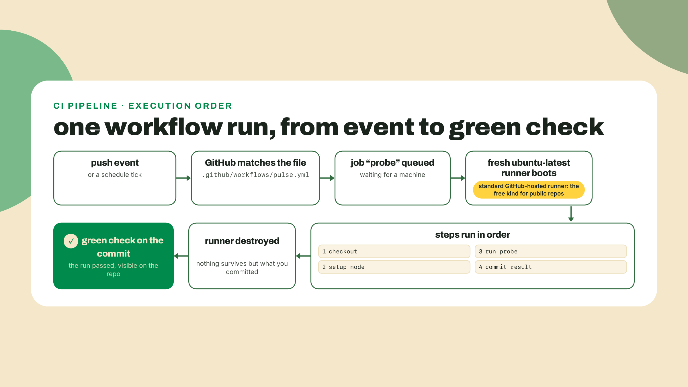 Un evento de push o de calendario fluye por el archivo del workflow hasta un job en fila, un runner nuevo ejecuta cuatro steps en orden, y el commit se gana un check verde.