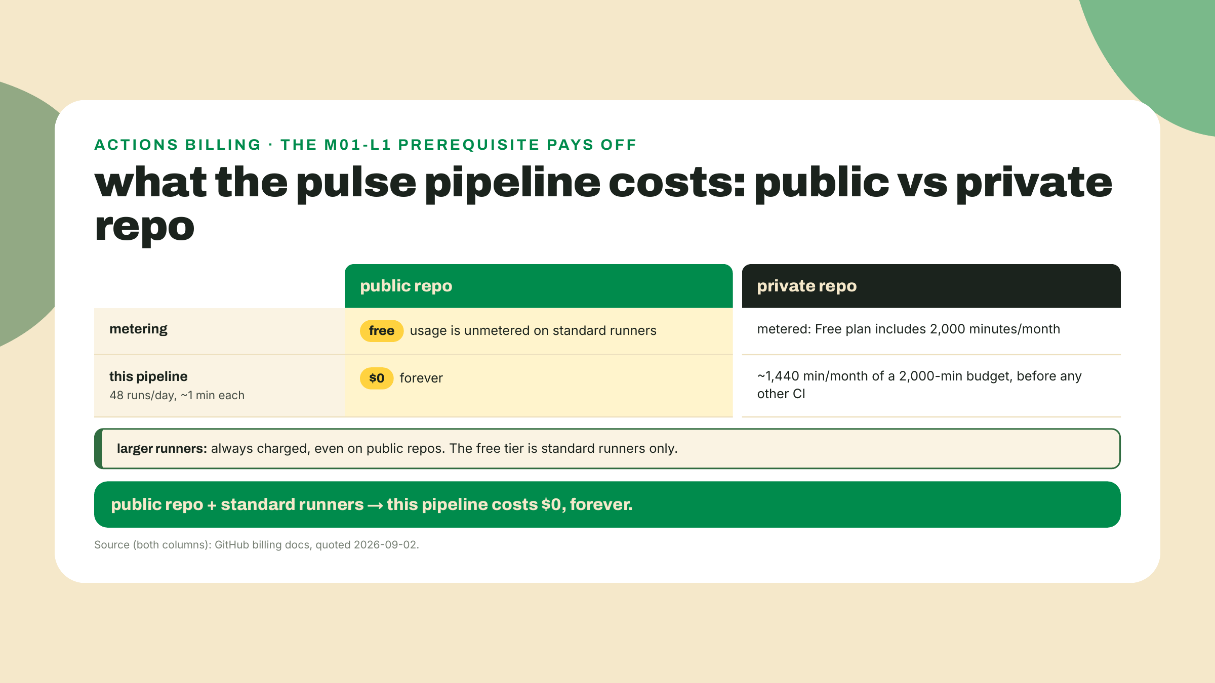 Una tabla que muestra que el pipeline de la sonda no cuesta nada en un repo público mientras que la misma cadencia consumiría la mayoría de los dos mil minutos gratis mensuales de un repo privado.