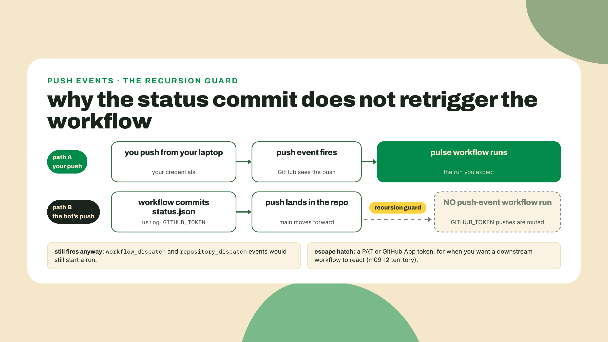 El push de un dev dispara el workflow pero el propio commit del workflow, con autor el token, cae en el repo sin arrancar una nueva ejecución.