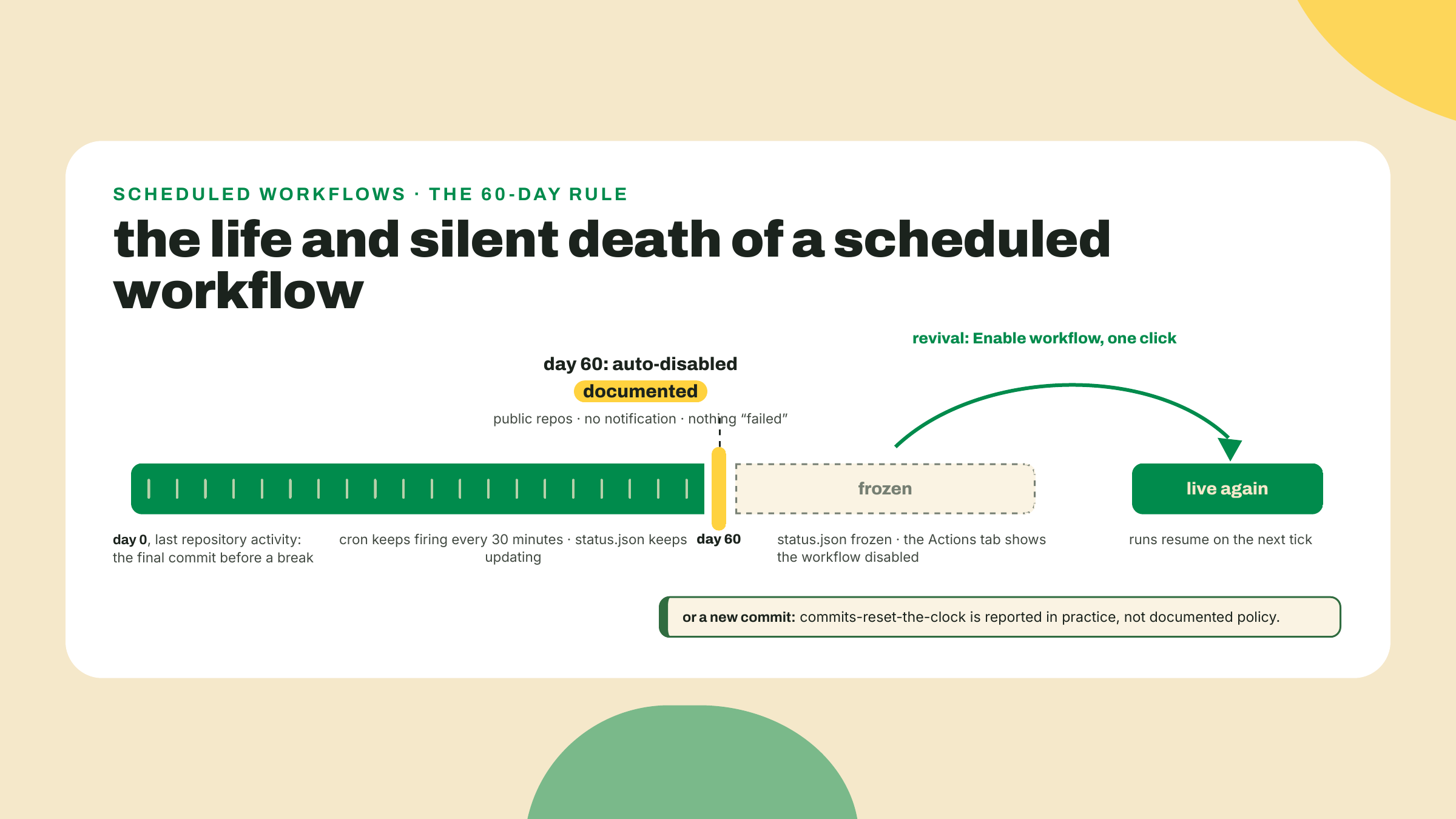 Un workflow corre de forma continua hasta sesenta días después de la última actividad en el repositorio, se detiene en silencio, y revive solo cuando alguien lo reactiva.