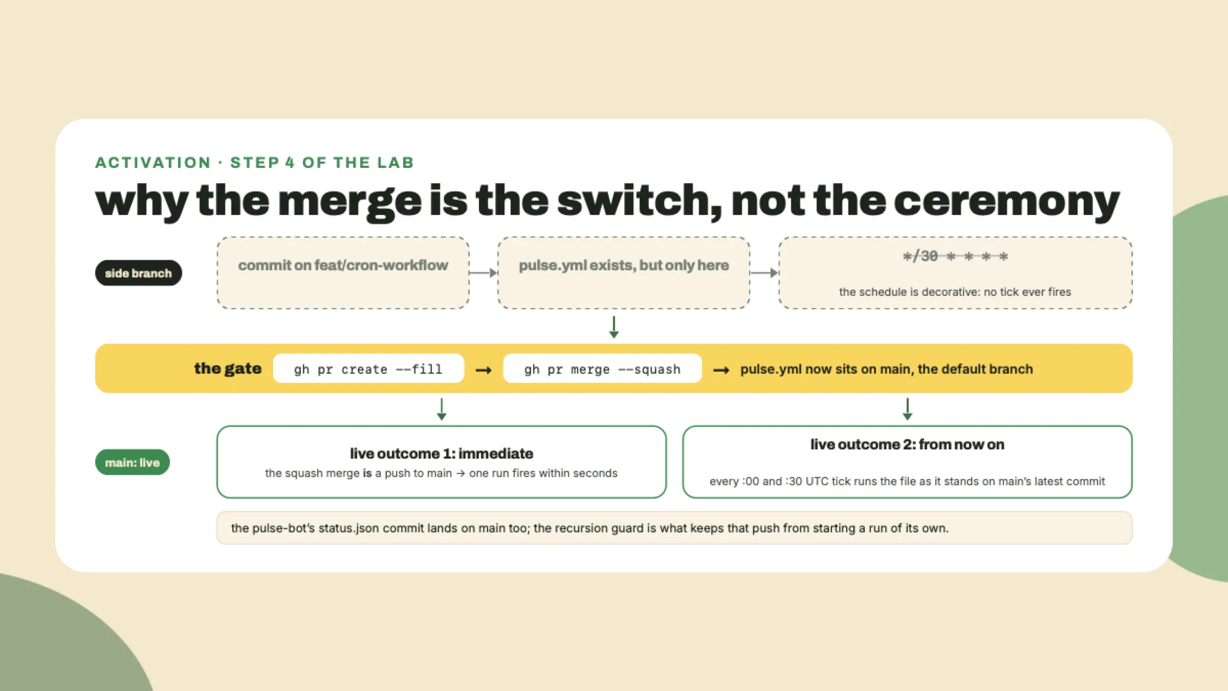 Un cron sentado en un branch de feature nunca se dispara; hacer merge del workflow a main dispara una ejecución de inmediato y arma cada tick de media hora después.