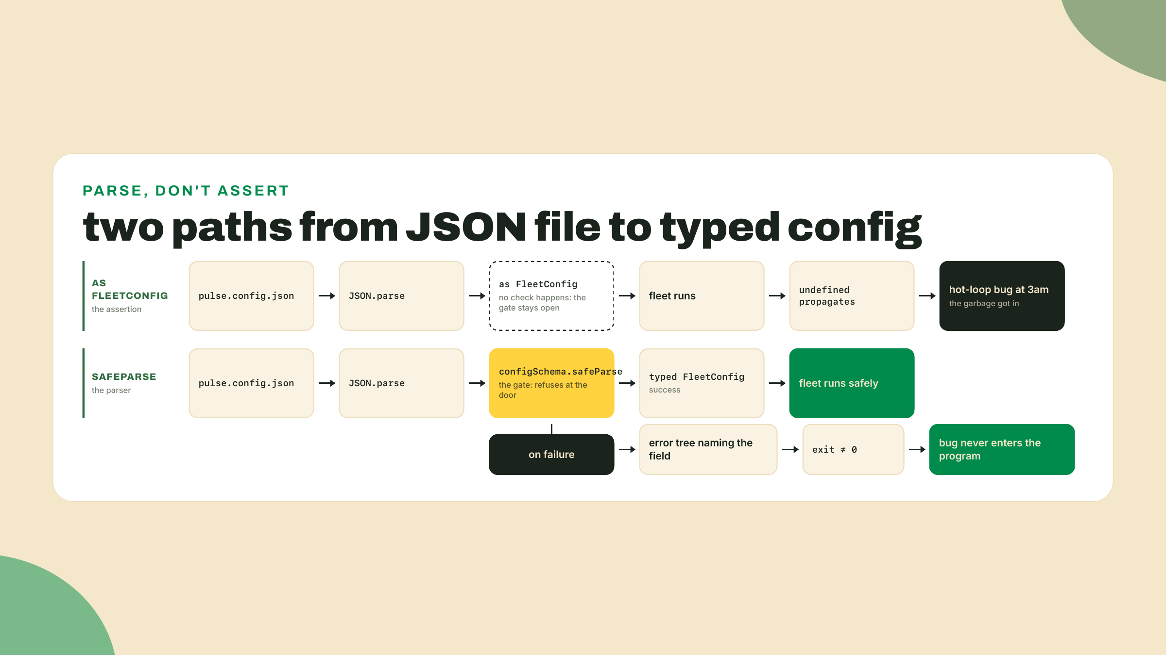 Un archivo de config fluye a través de una aserción sin verificar hasta un bug en tiempo de ejecución, mientras el camino del parser se bifurca en un valor tipado o un rechazo ruidoso.