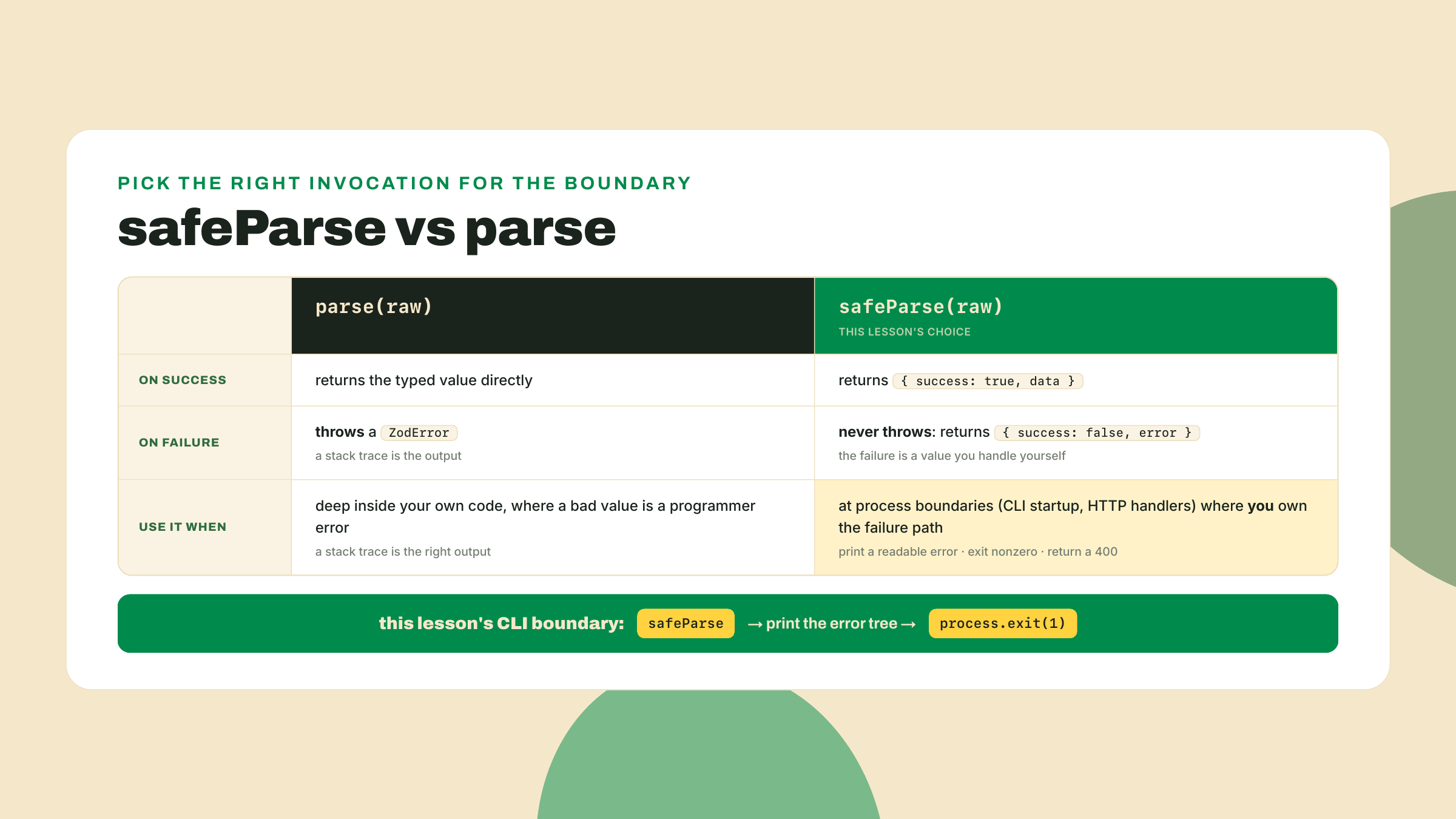 Tarjetas lado a lado contrastan parse, que lanza al fallar, con safeParse, que devuelve un objeto de resultado que quien llama tiene que inspeccionar y manejar.