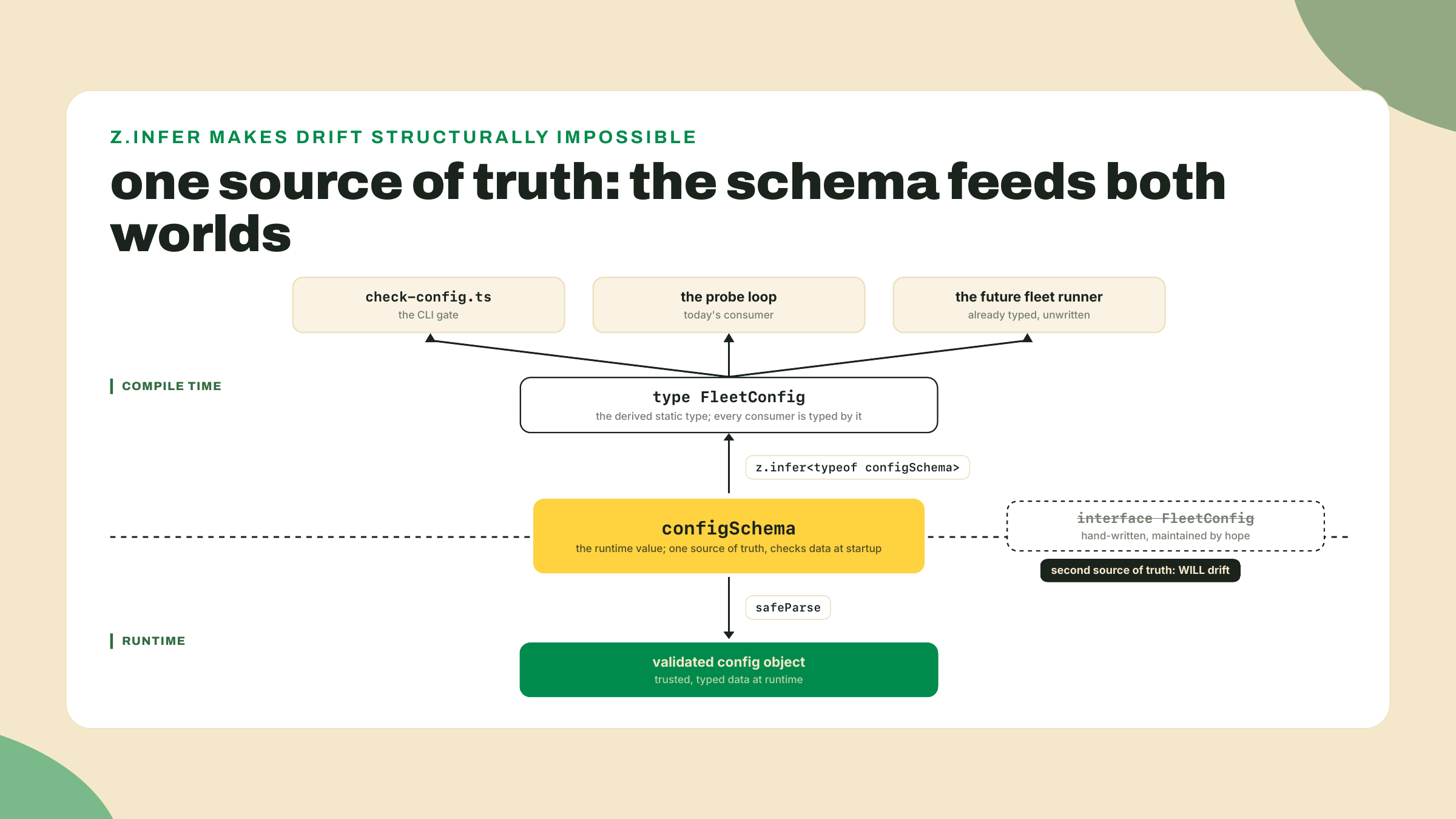 El schema de zod en el centro alimenta un tipo de TypeScript derivado hacia arriba a todos los consumidores y datos validados en tiempo de ejecución hacia abajo, reemplazando una interfaz separada escrita a mano.