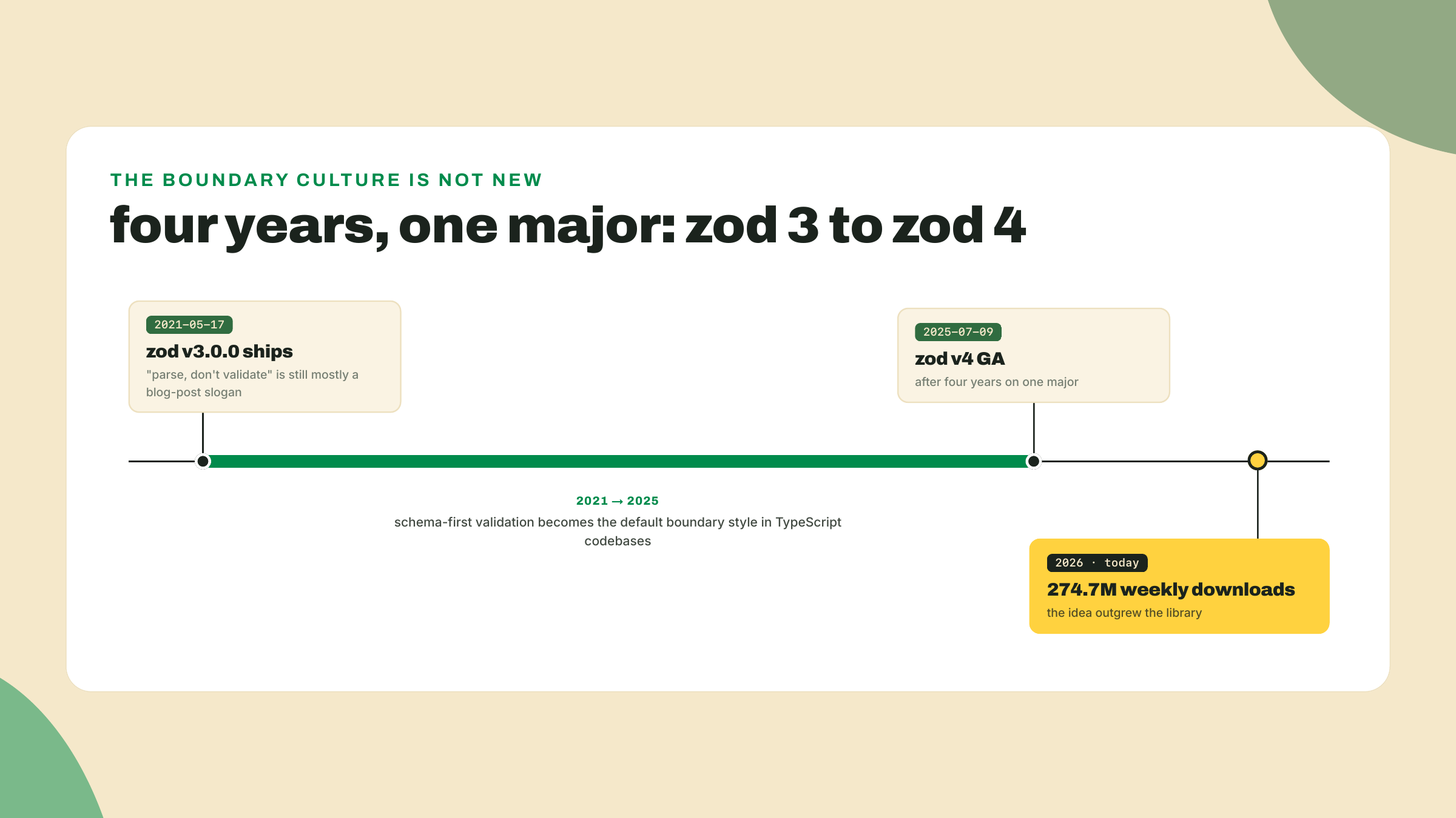 Una línea de tiempo corre desde el lanzamiento de zod 3 en 2021, pasando por cuatro años de adopción del ecosistema, hasta zod 4 en julio de 2025 y 274.7 millones de descargas semanales hoy.
