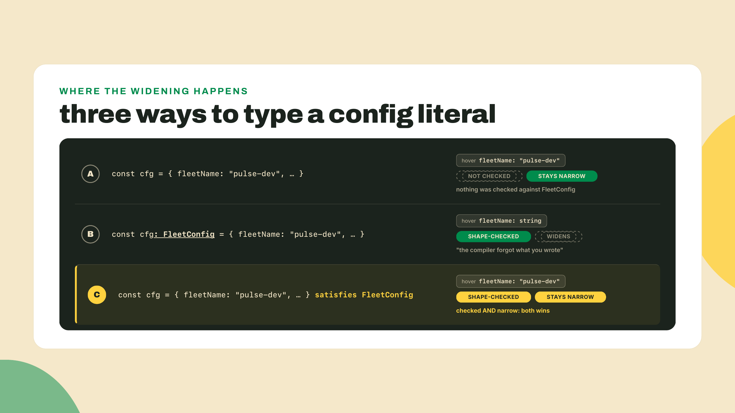 Tres versiones del mismo literal de config muestran que sin anotación queda sin verificar, con anotación queda verificado pero ensanchado, y con satisfies queda verificado conservando los tipos estrechos.