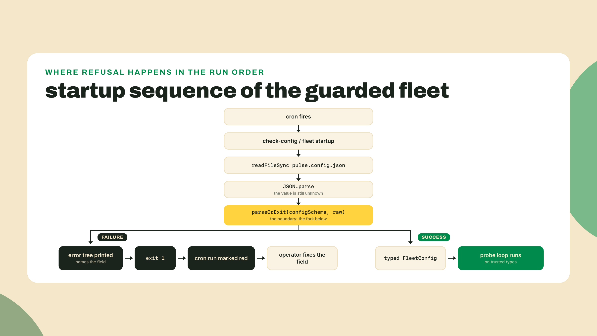 El arranque de la flota fluye desde el cron, pasando por la lectura y el parseo del archivo, hasta parseOrExit, que o admite una config tipada al loop de sondeo o sale en rojo para el operador.