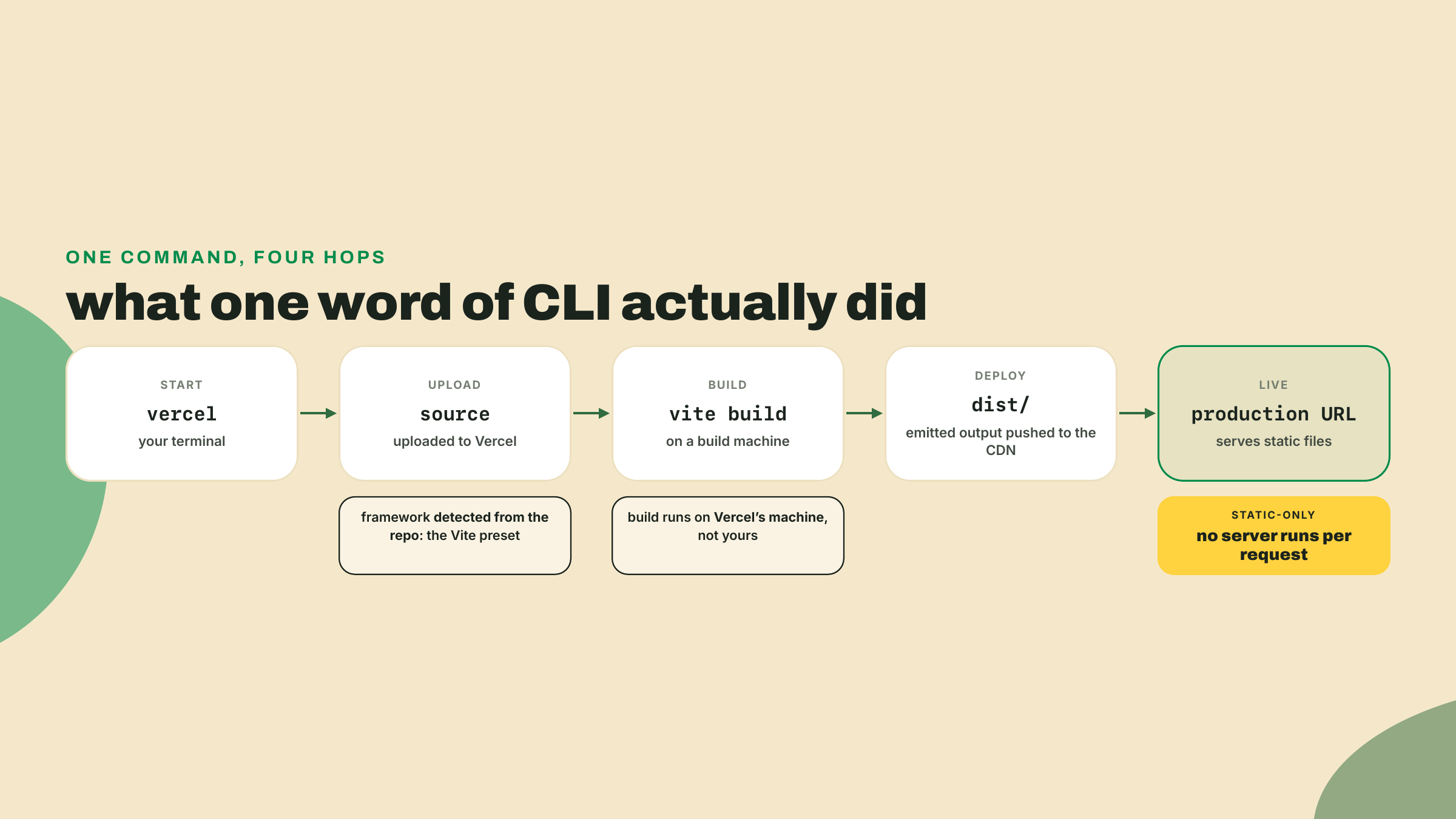 El comando vercel sube el código fuente, una máquina remota lo construye, los archivos emitidos aterrizan en un CDN, y una URL los sirve.