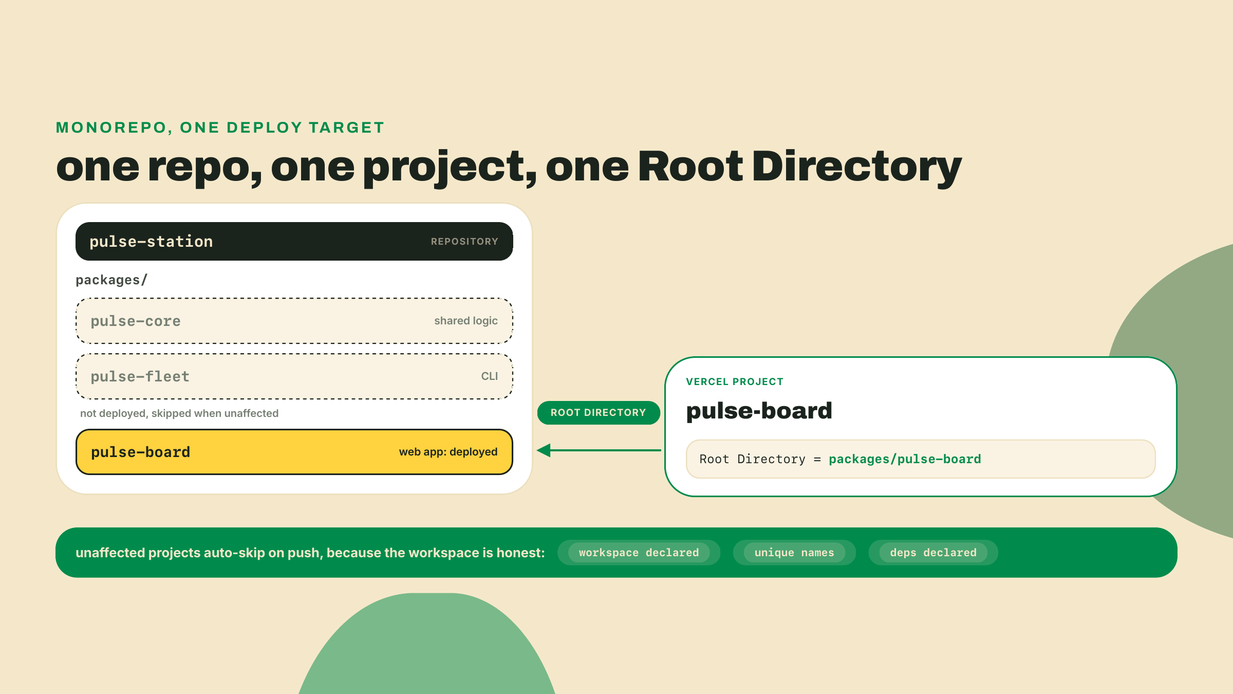 Un proyecto de Vercel apunta su Root Directory al paquete del panel mientras los dos paquetes hermanos quedan sin desplegar.