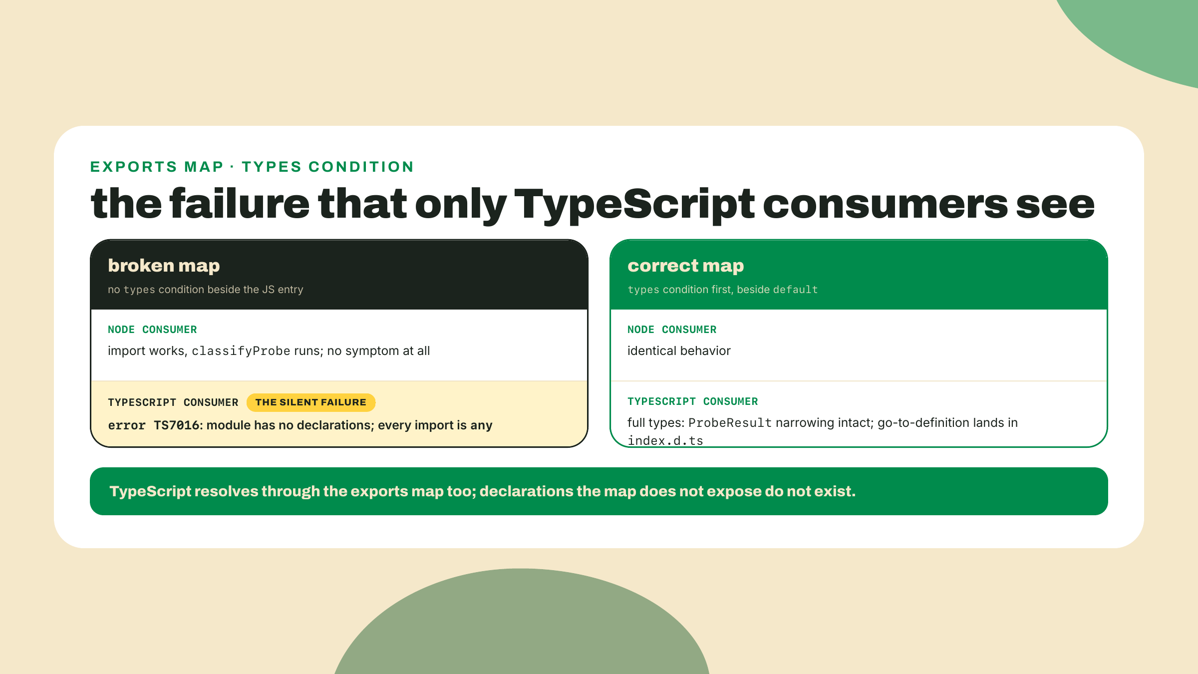 The same package works for a Node consumer either way, but TypeScript consumers lose all types when the exports map omits its types condition.