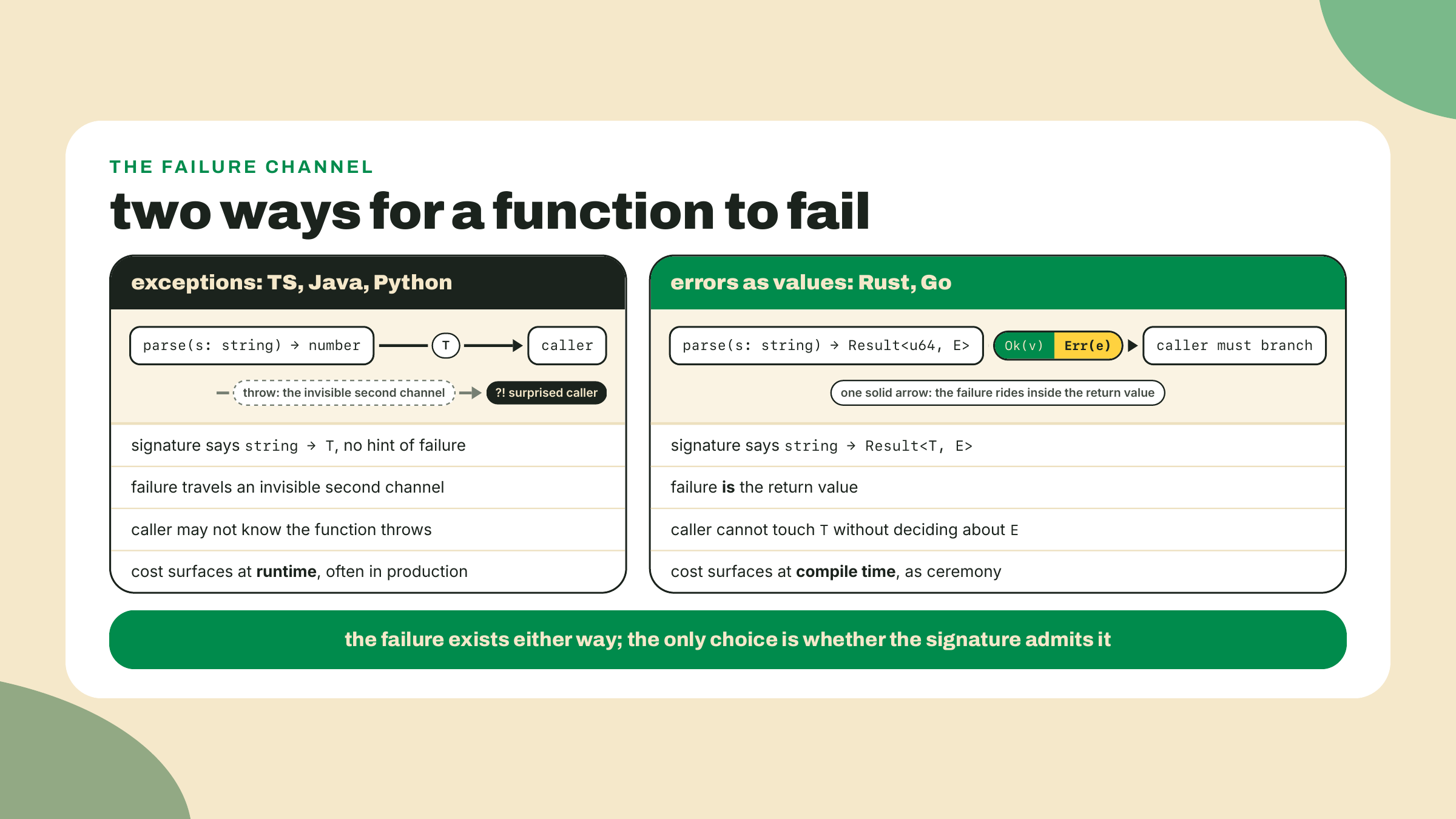 One function fails through an invisible side channel while another returns success or failure as a single visible value the caller must branch on.
