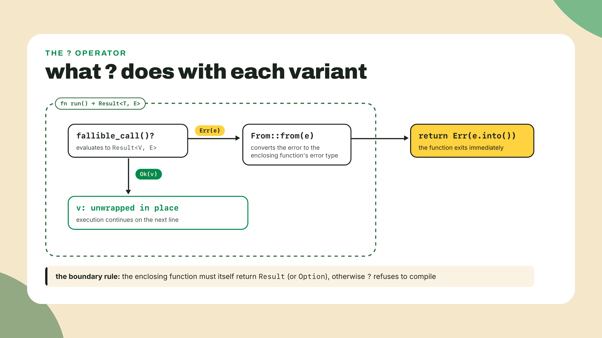 A fallible call either continues downward with its unwrapped value or exits early through a From conversion carrying the error out of the function.