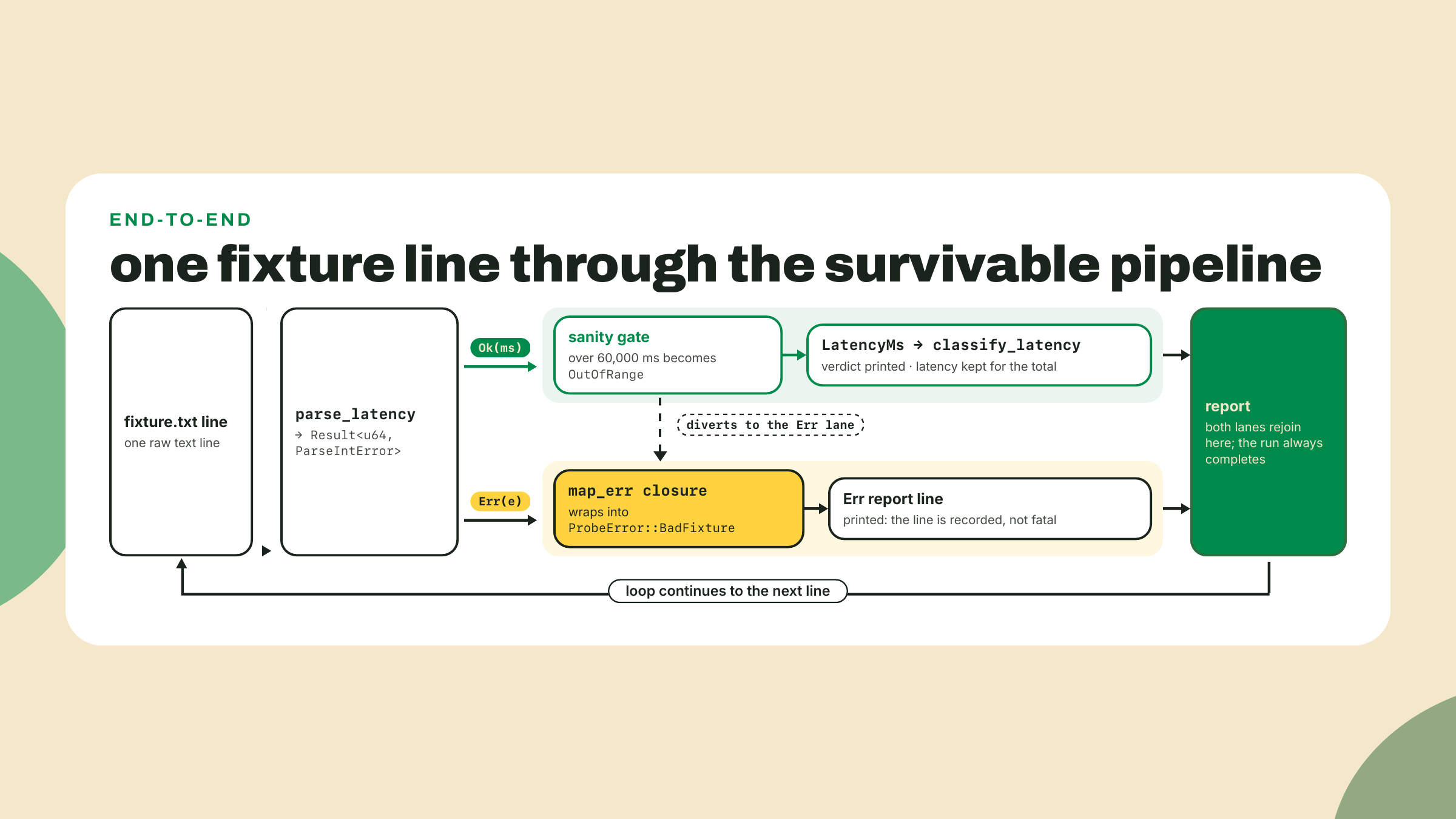 A fixture line forks into an error lane and a value lane that both end at the same report, which loops on to the next line either way.