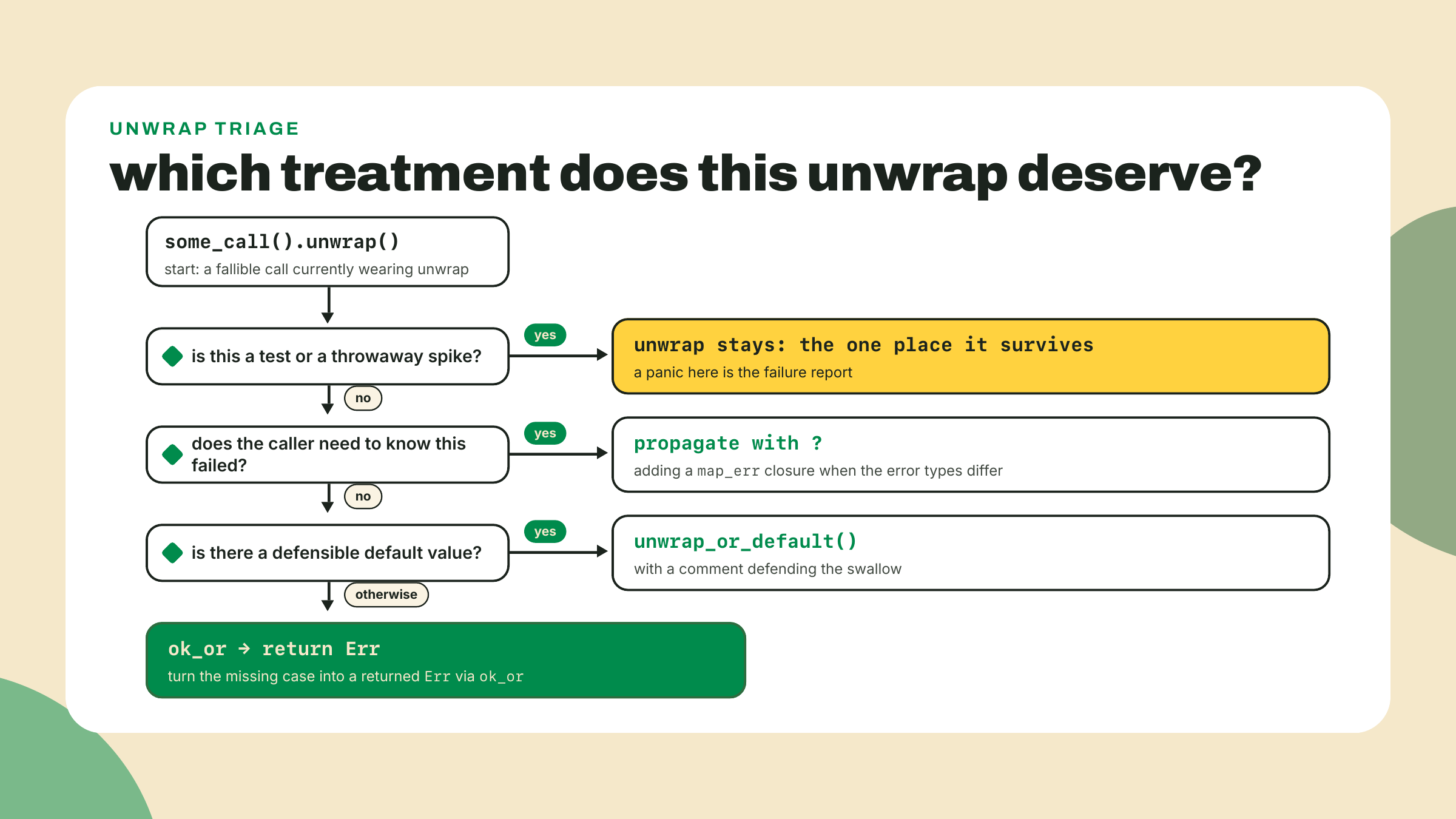 Three yes-or-no questions route a fallible call to one of four treatments, from keeping unwrap in tests to propagating, defaulting, or returning an error.