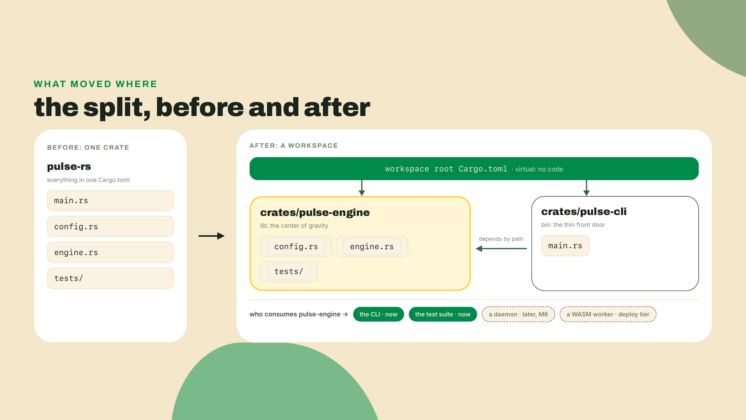 One crate holding three files becomes a workspace where a thin CLI and future consumers all point at one pure engine library.