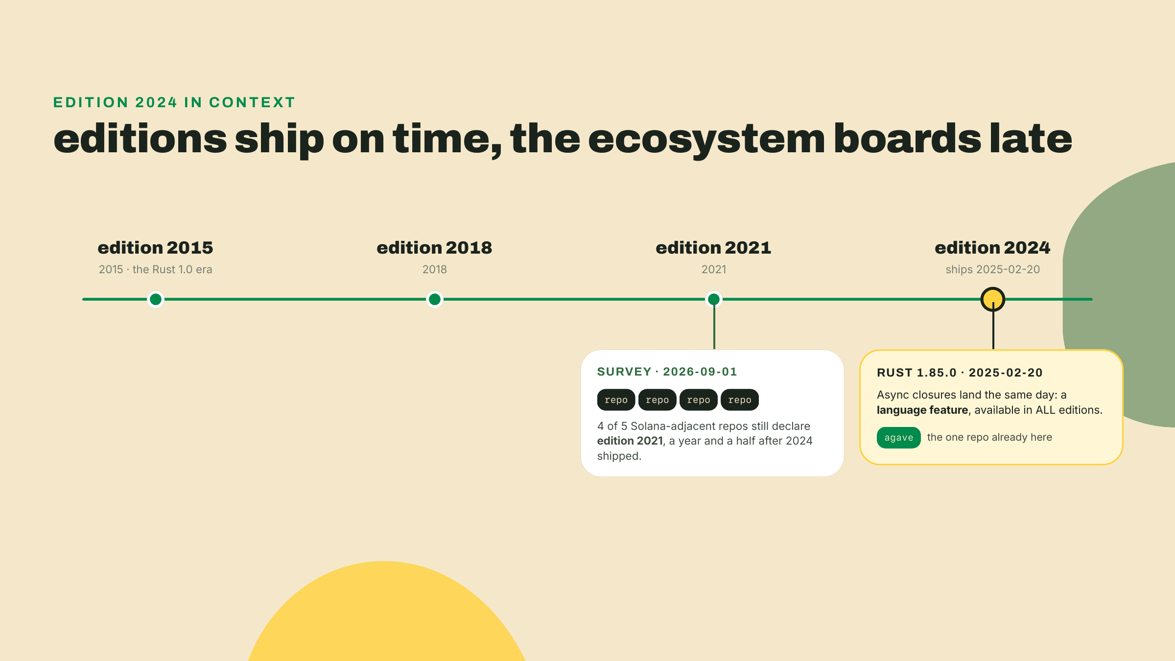 Four Rust editions ship at three year intervals while a five repo survey shows most of the ecosystem still on the previous edition.