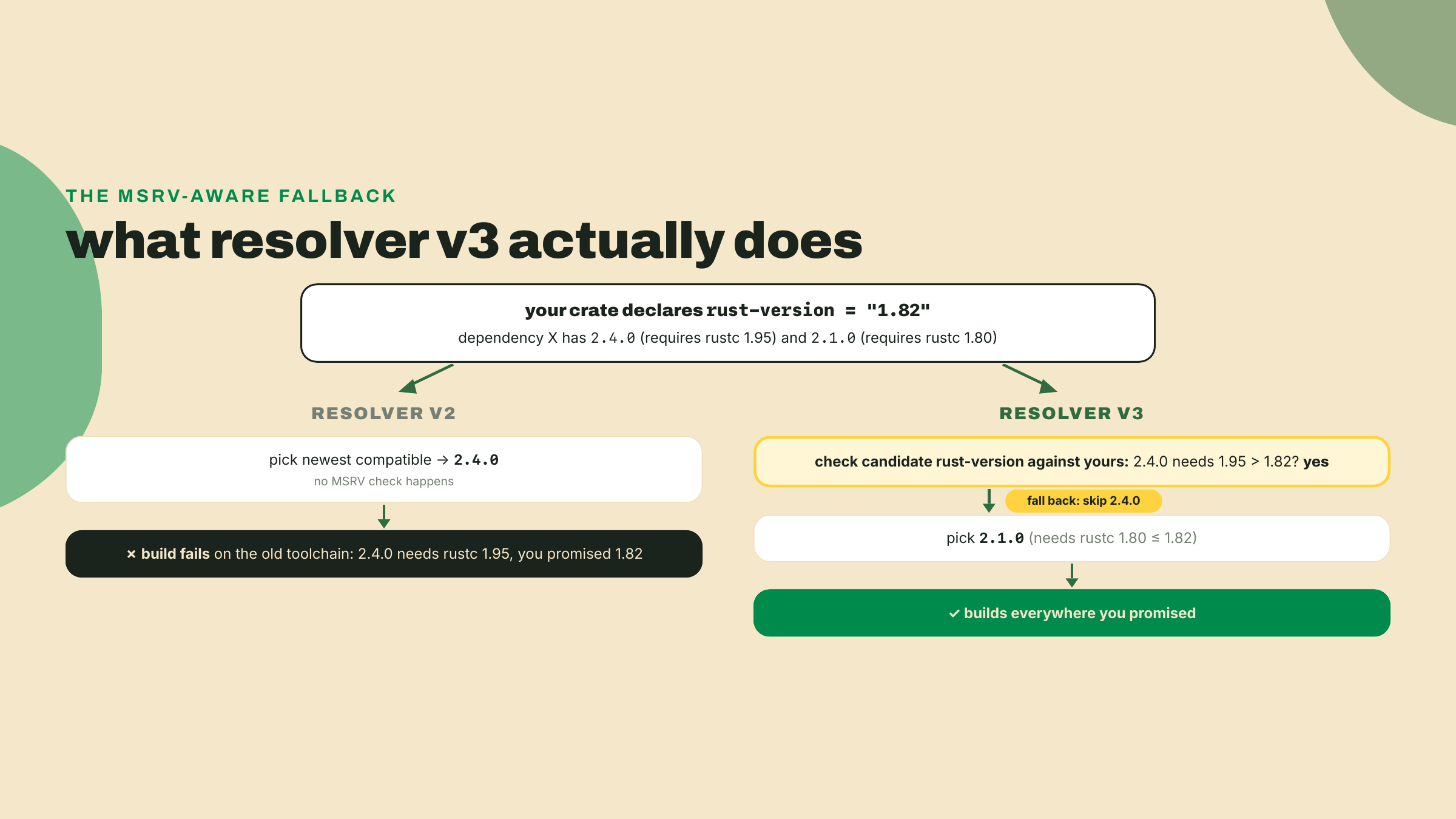 Resolver v2 picks the newest dependency and breaks an old toolchain while resolver v3 compares MSRVs and falls back to a version that fits.