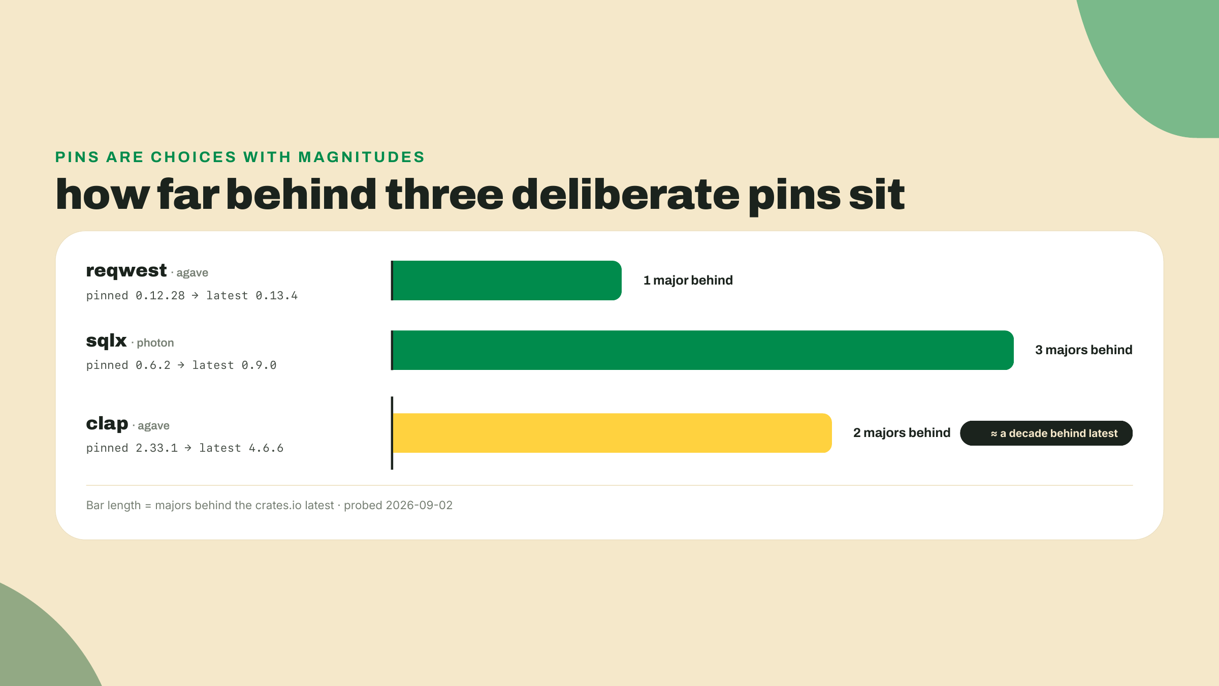 Three bars measure how many majors each production pin trails its latest release, from one for reqwest to three for sqlx.