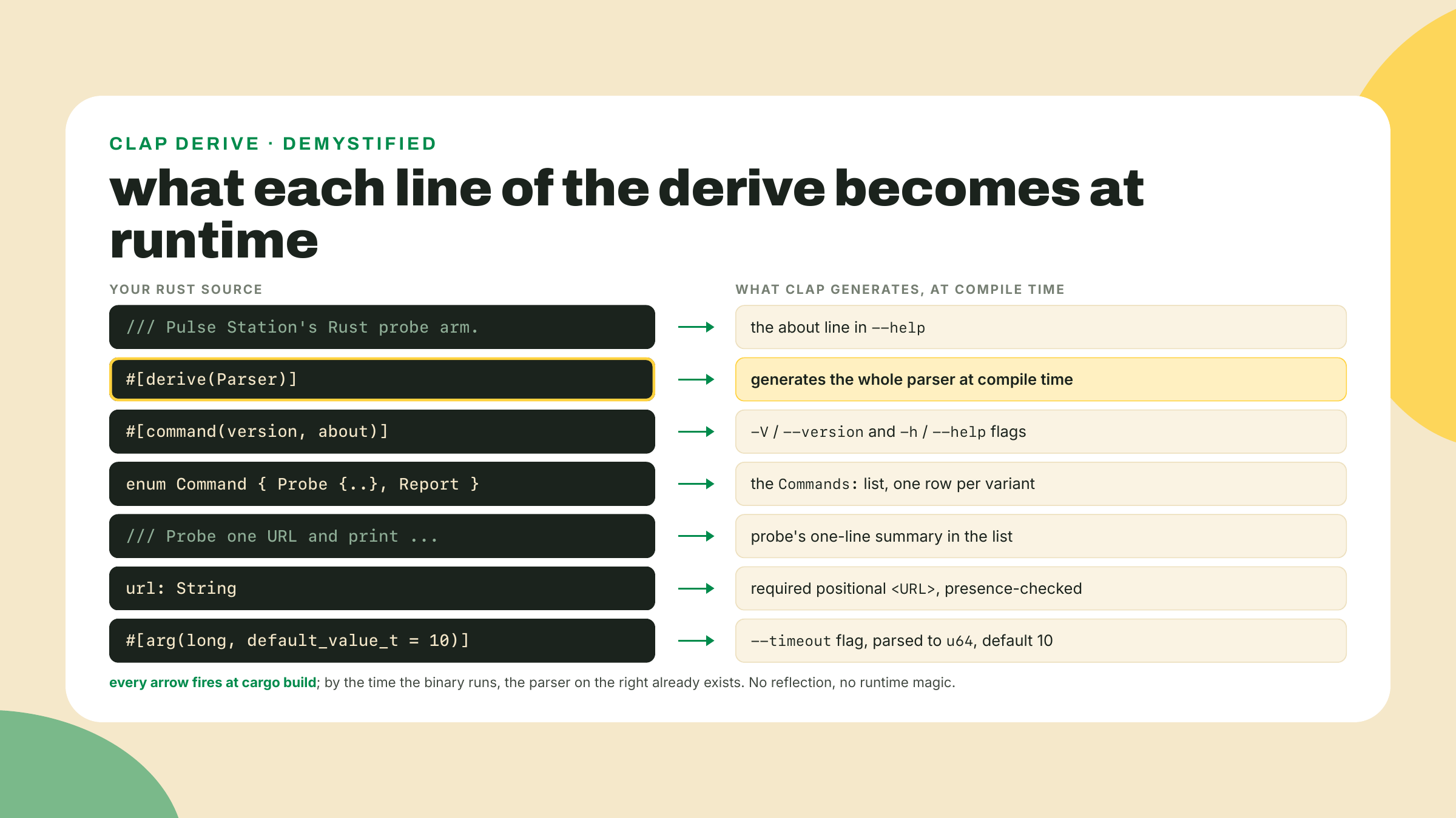 Each line of a derived clap struct maps by arrow to the help text, flag, or validation it generates.