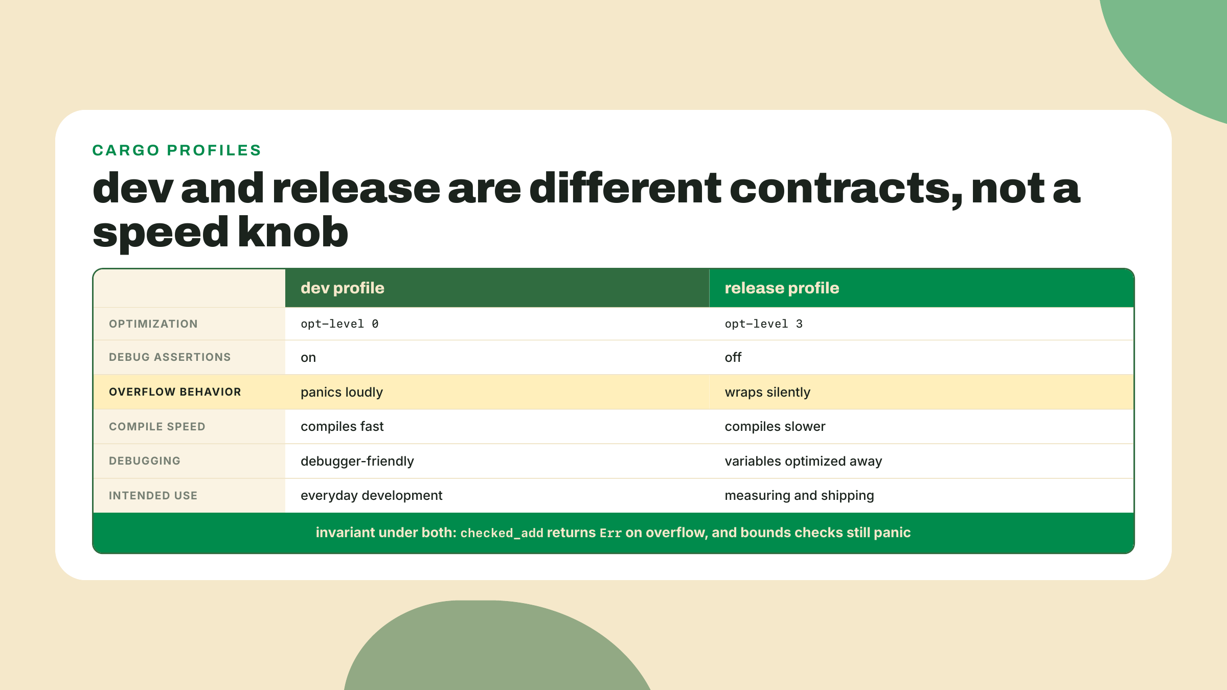 Side by side columns contrast the dev and release profiles while a footer notes checked arithmetic behaves the same in both.
