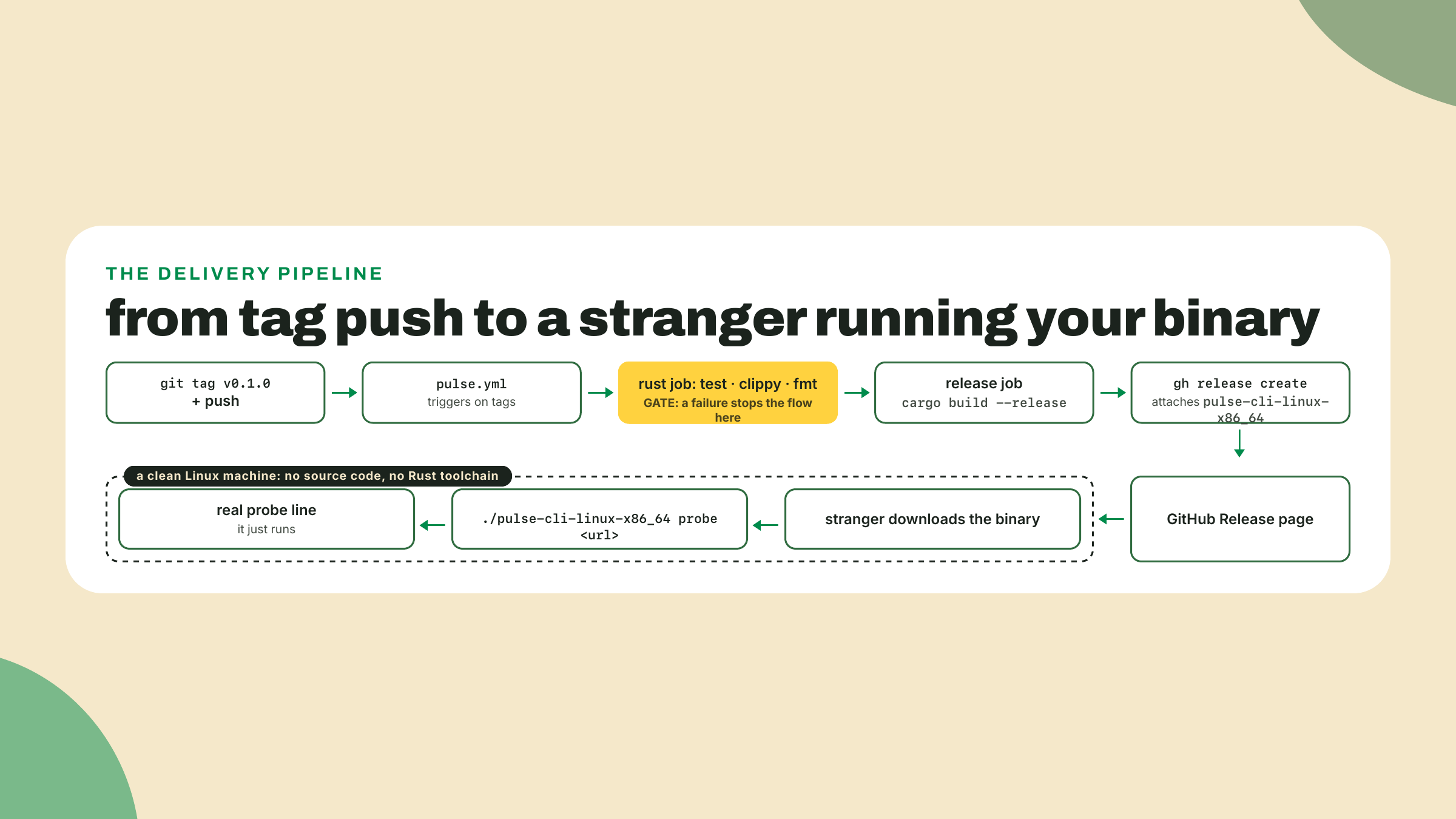 A pushed tag flows through the test gate and release build to a downloadable asset that a stranger runs on a machine without the source.