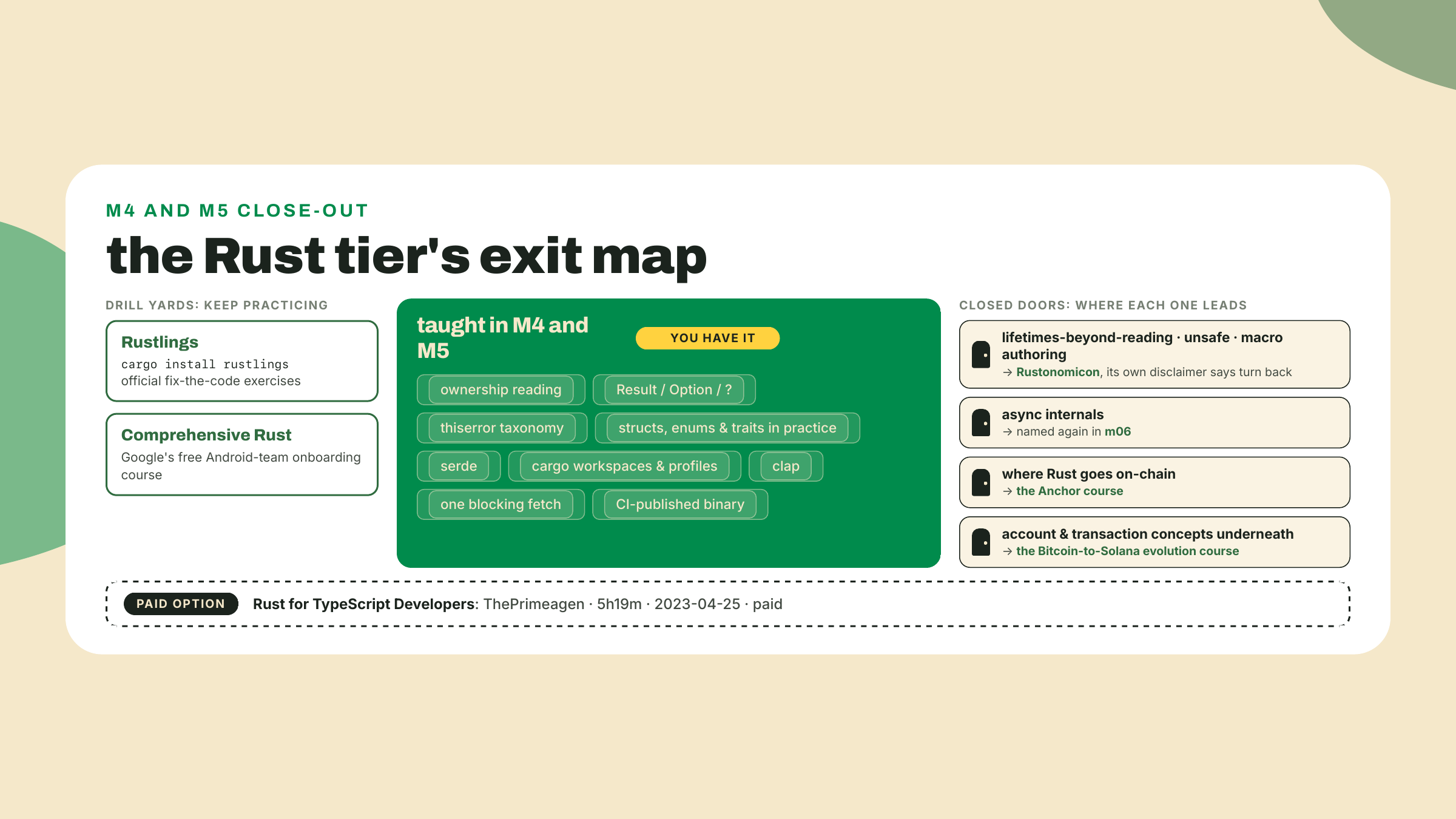 A map shows the skills the tier taught at center, free drill resources beside it, and closed doors labeled with where deeper Rust topics live.