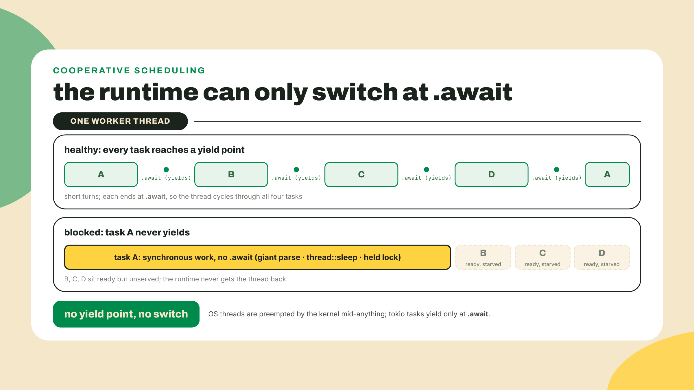 A worker thread cycles through tasks that yield at await points, while one long synchronous task starves every task queued behind it.