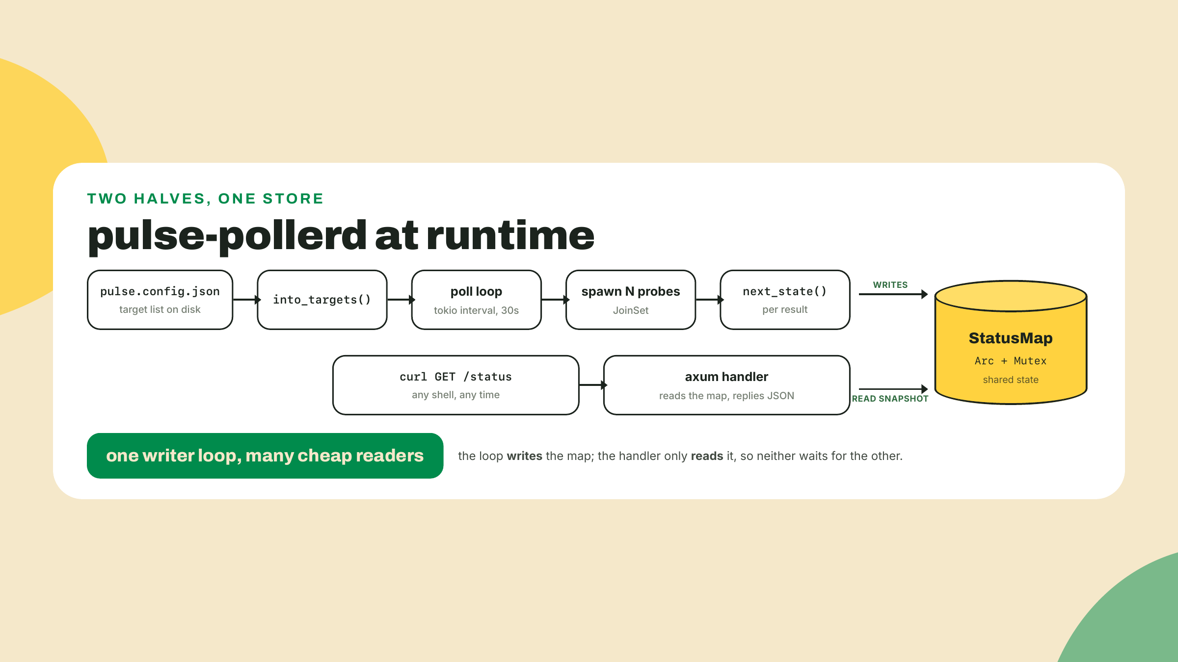 A poll loop writes probe results into a shared status map while a separate status endpoint reads snapshots from the same map.