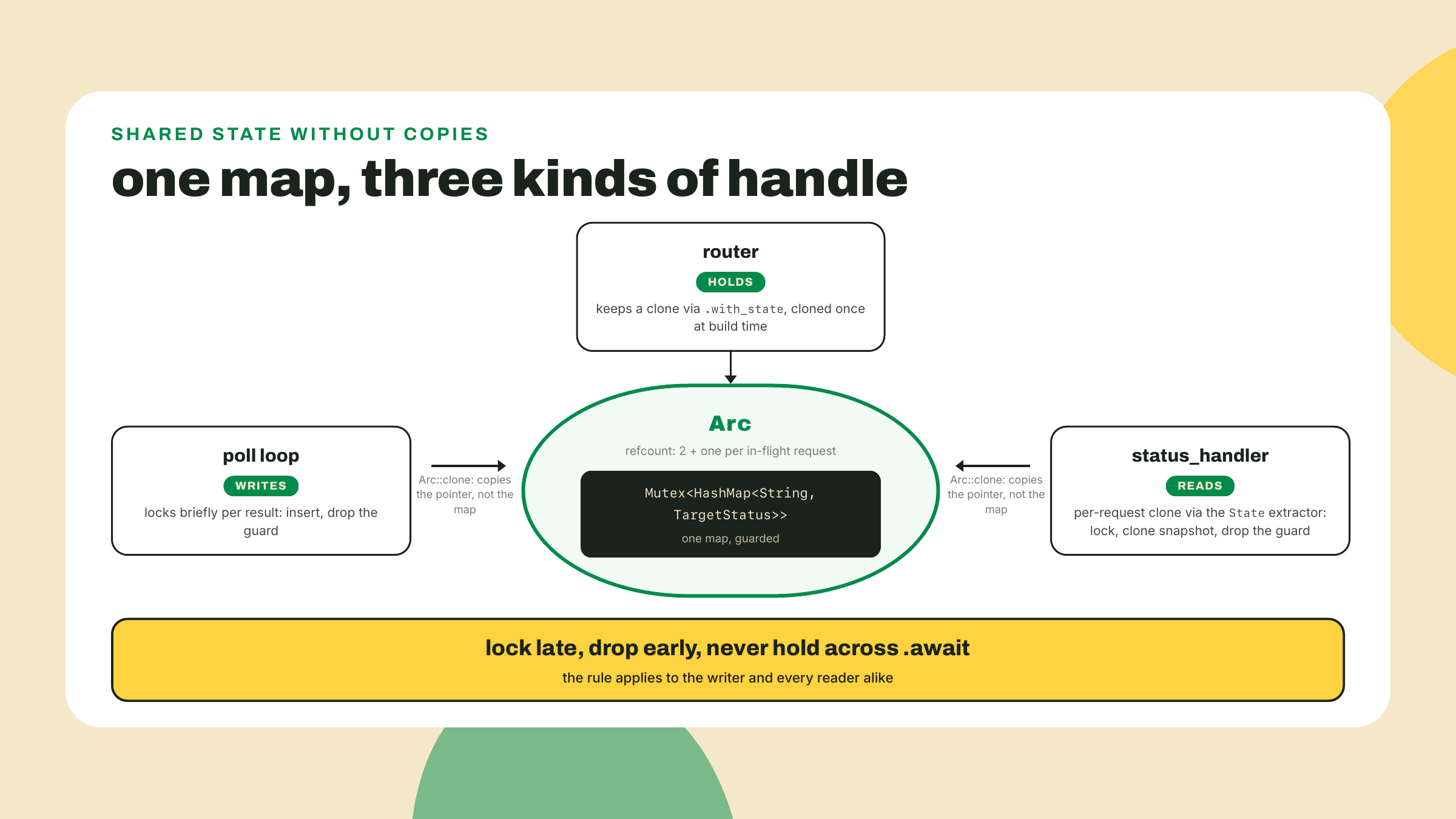 Three handles created by cloning an atomic reference counter all point at one mutex guarded map of target statuses.