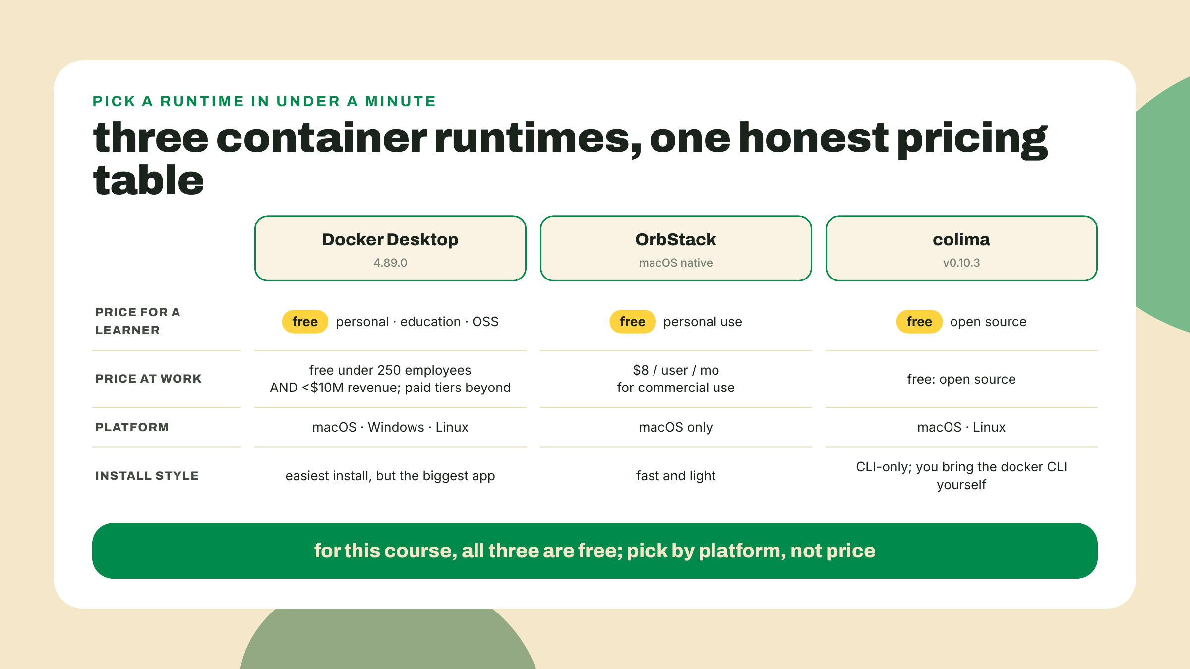 Docker Desktop, OrbStack y colima comparados por precio y plataforma, con los tres gratis para quien aprende por su cuenta.
