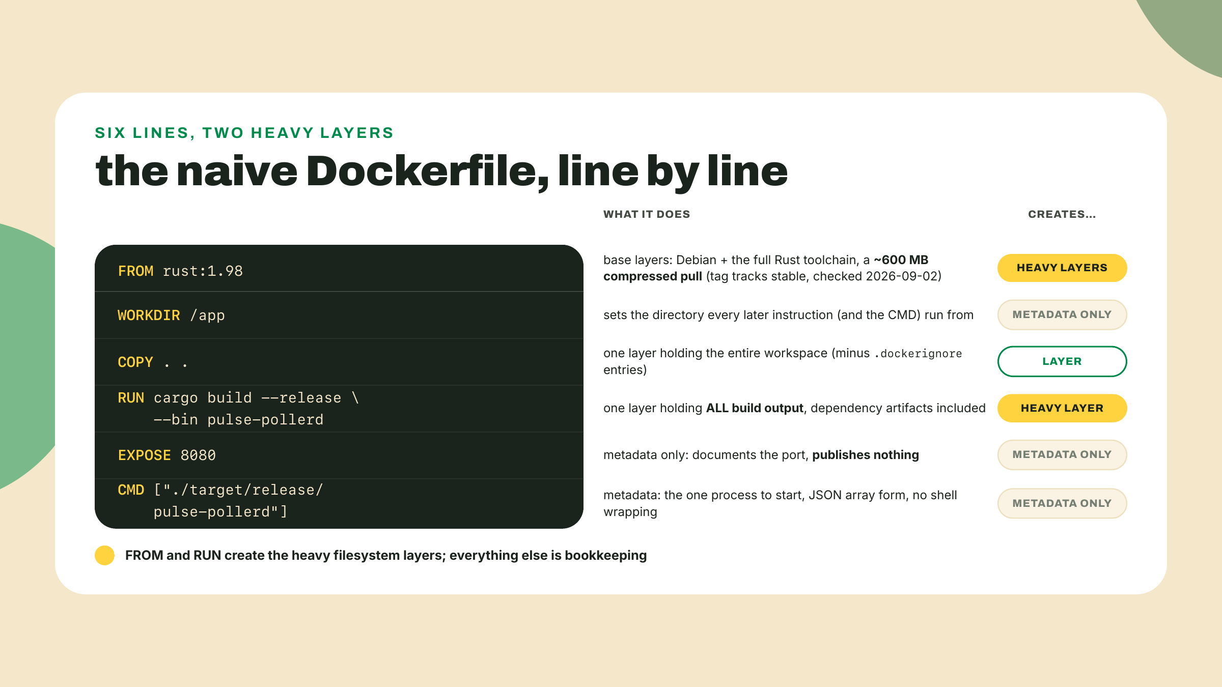 Cada instrucción del Dockerfile anotada con su propósito, mostrando que la imagen base y la etapa de cargo build aportan las capas pesadas mientras EXPOSE y CMD son metadatos.