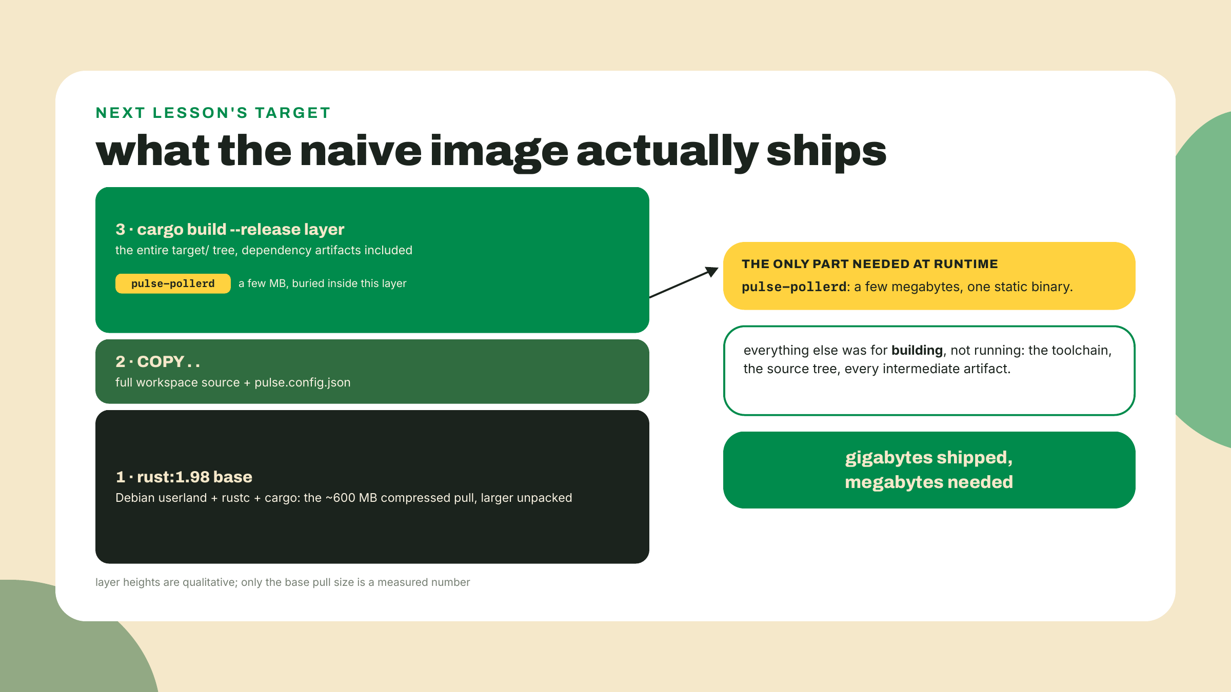 La imagen ingenua apila un toolchain completo, el árbol de fuentes y toda la cache de build alrededor del único binario chico que el contenedor de verdad necesita correr.