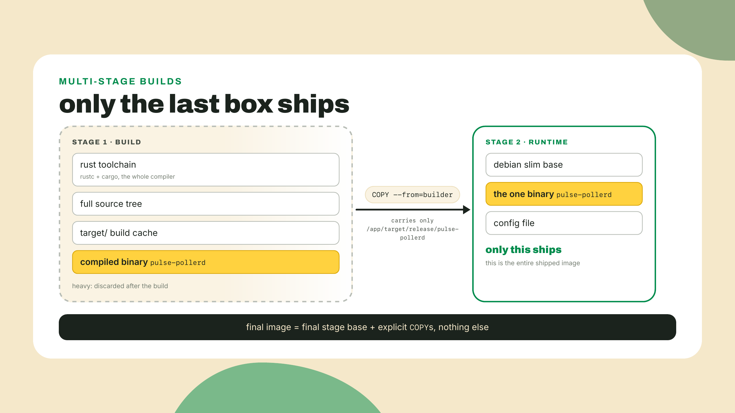 Una caja de build pesada llena de toolchain y cache se descarta mientras un único binario copiado aterriza en una caja de runtime chica que se convierte en la imagen entregada.