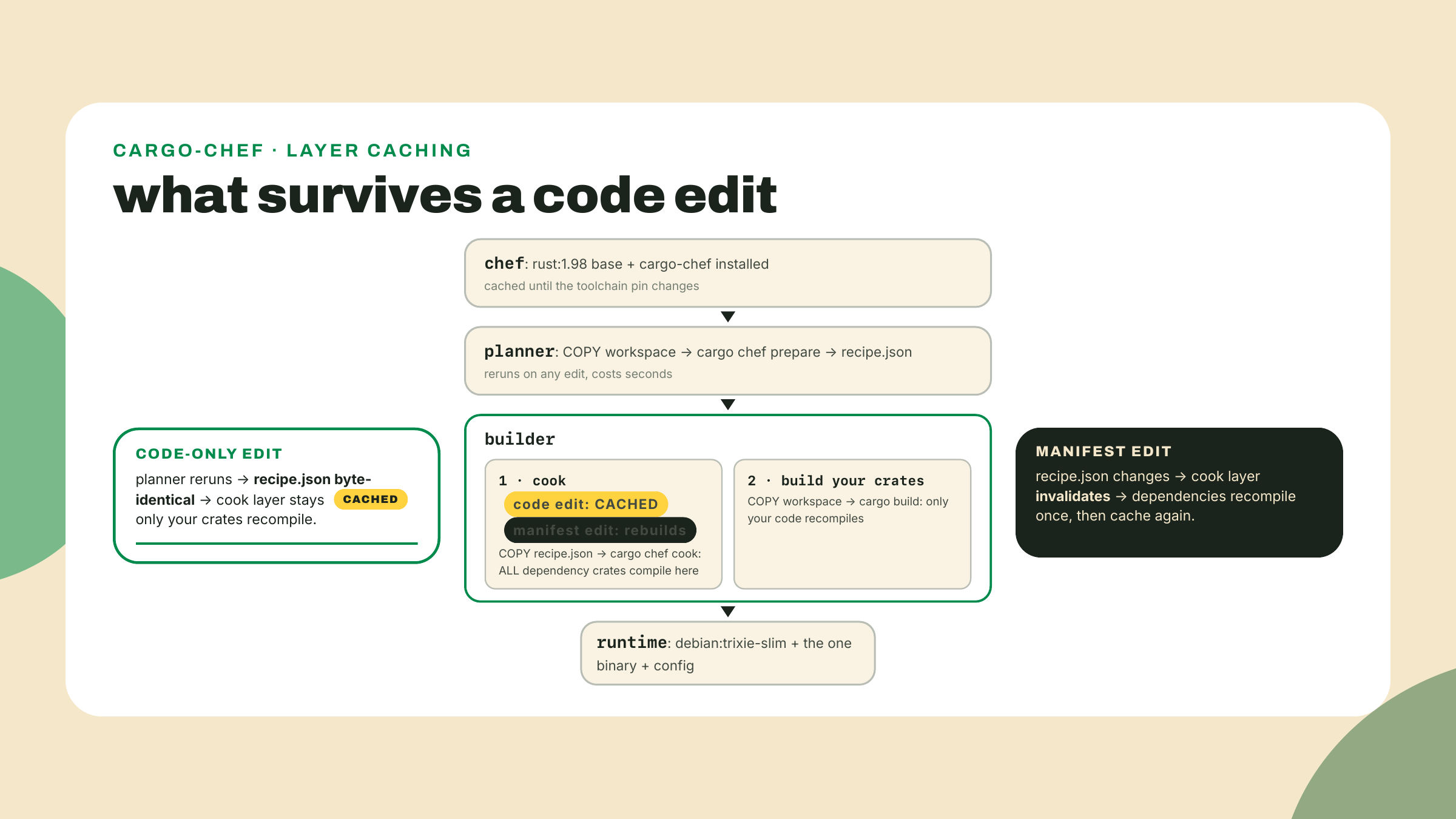Un pipeline de build de cuatro etapas donde una edición de código deja cacheada la capa de cook de dependencias y solo un cambio de manifest recompila las dependencias.