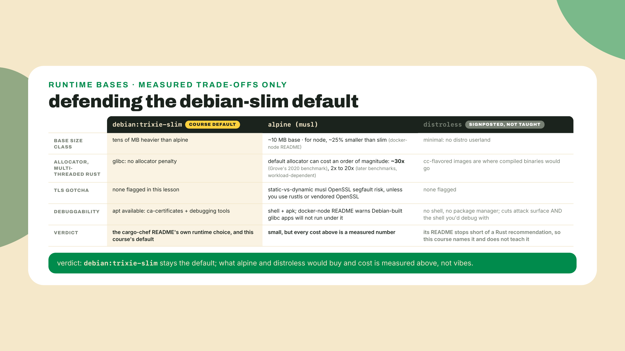 Debian slim cambia decenas de megabytes por un allocator que funciona y un shell, alpine cambia throughput y seguridad de TLS por tamaño, distroless cambia capacidad de debug por superficie de ataque.