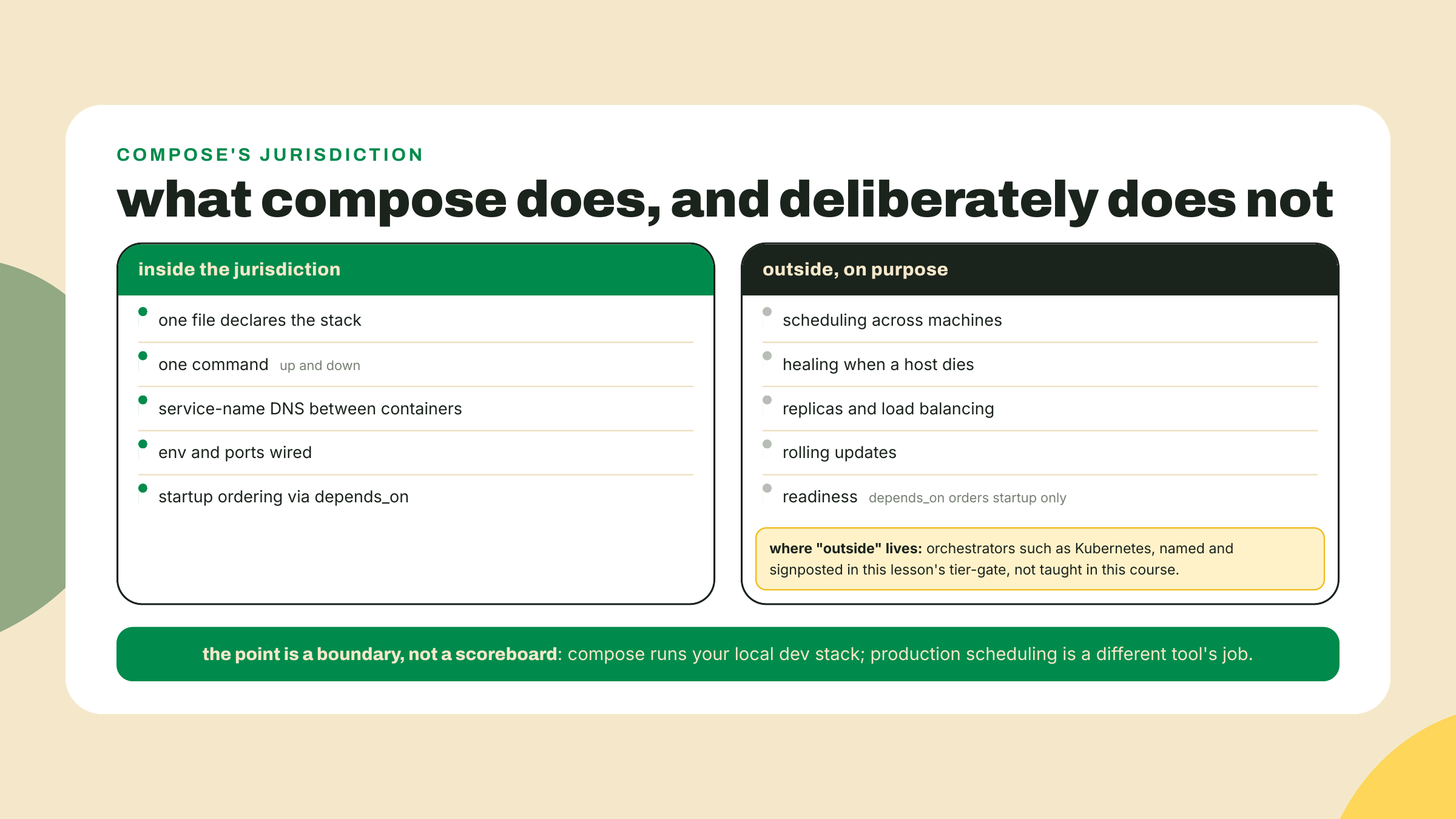 Compose covers single-machine development workflow while scheduling, healing, scaling, and rolling updates belong to orchestrators this course signposts instead of teaching.