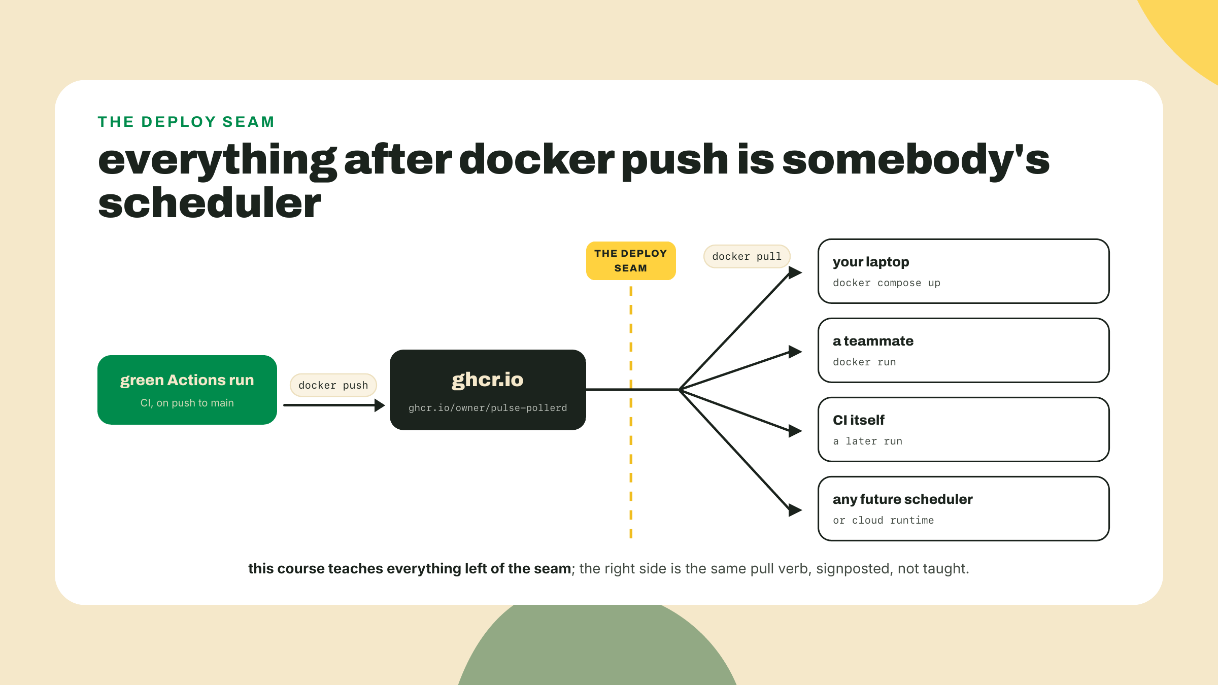 A single push from CI lands an image in the registry, and every downstream machine deploys it by pulling from the same address.