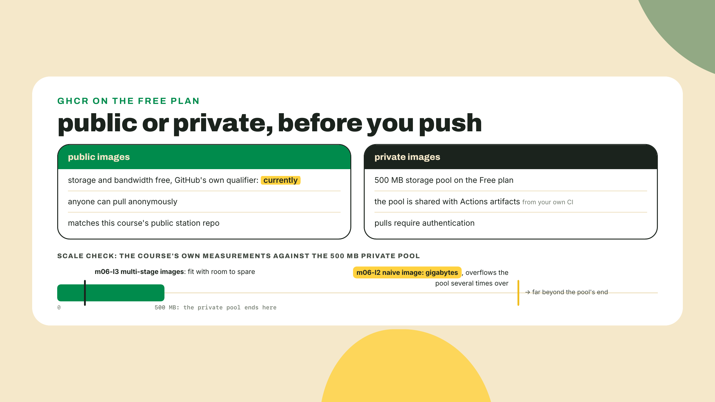 Public images ride free with a vendor caveat while private ones draw from a five hundred megabyte pool that CI artifacts also consume.