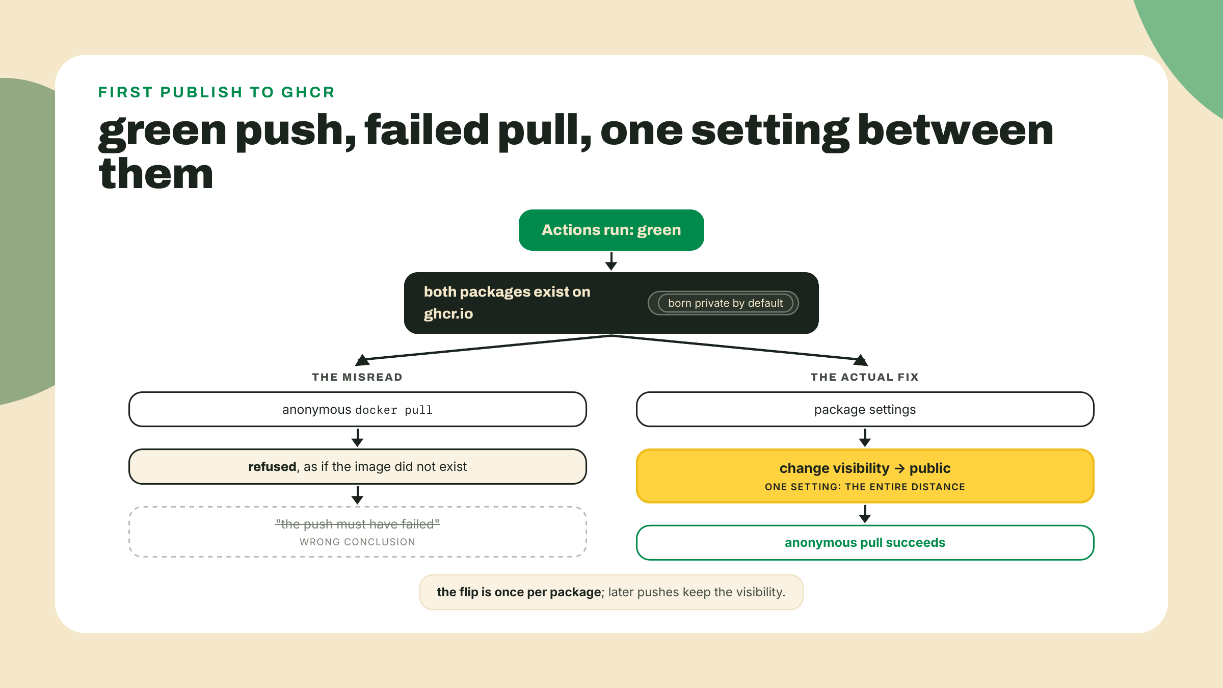 A green push lands the image privately, the anonymous pull bounces, and flipping package visibility to public is the entire fix.