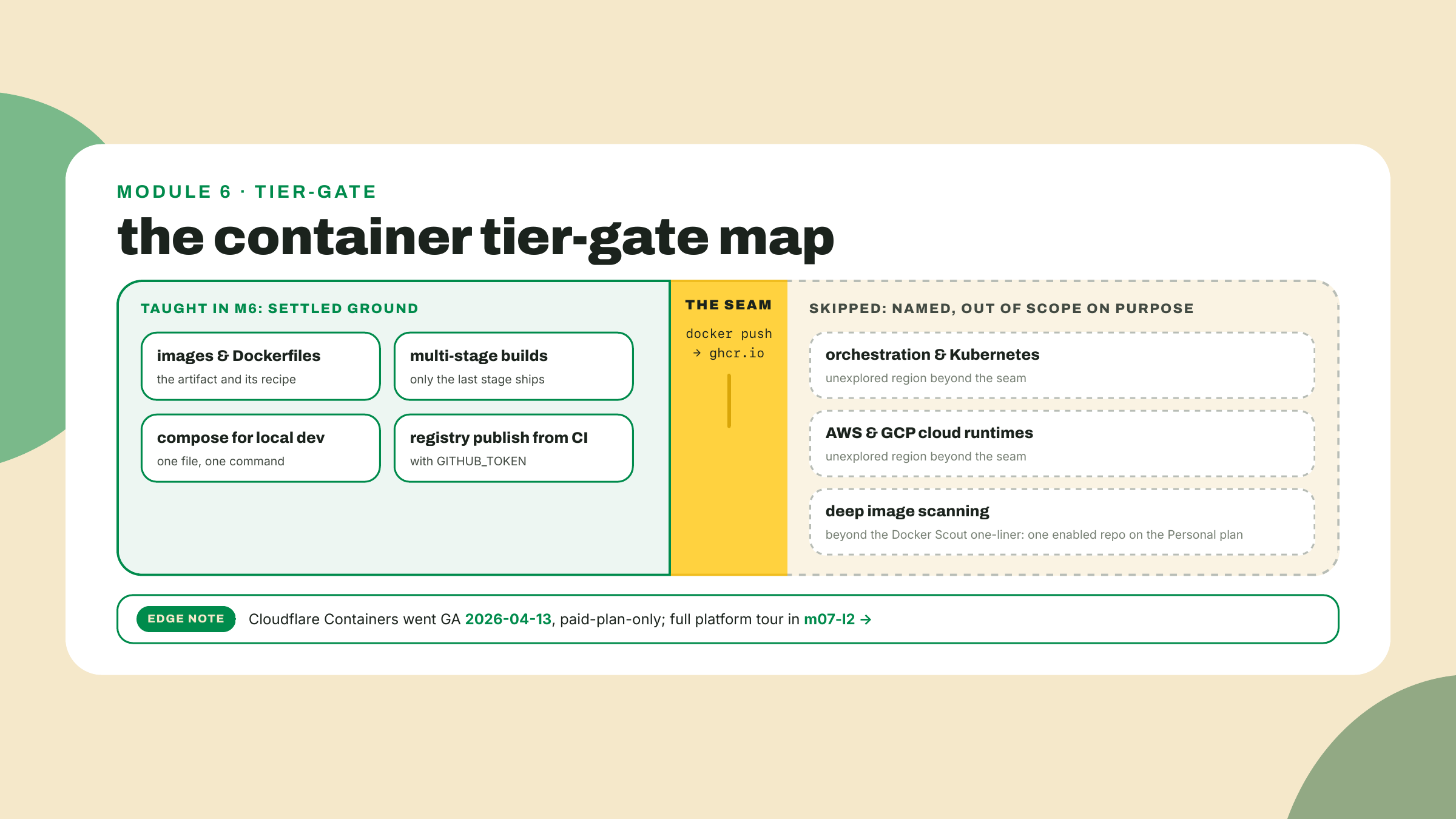 The taught container skills sit on one side of the push seam while orchestration, cloud runtimes, and deep scanning are named territories left unexplored on purpose.