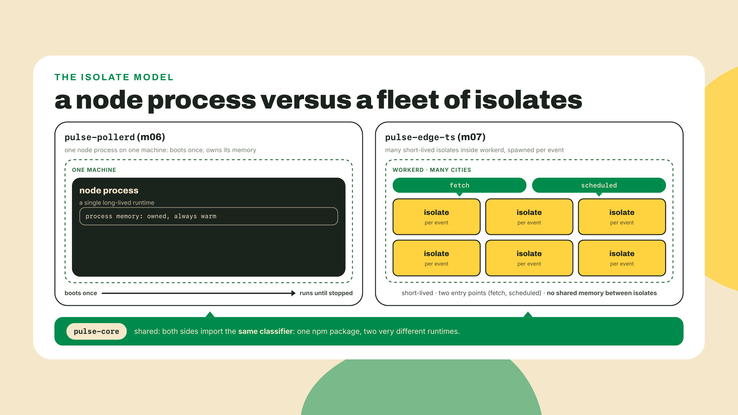 One long-lived node process on a single machine contrasts with many short-lived isolates spread across cities, both importing the same classifier.