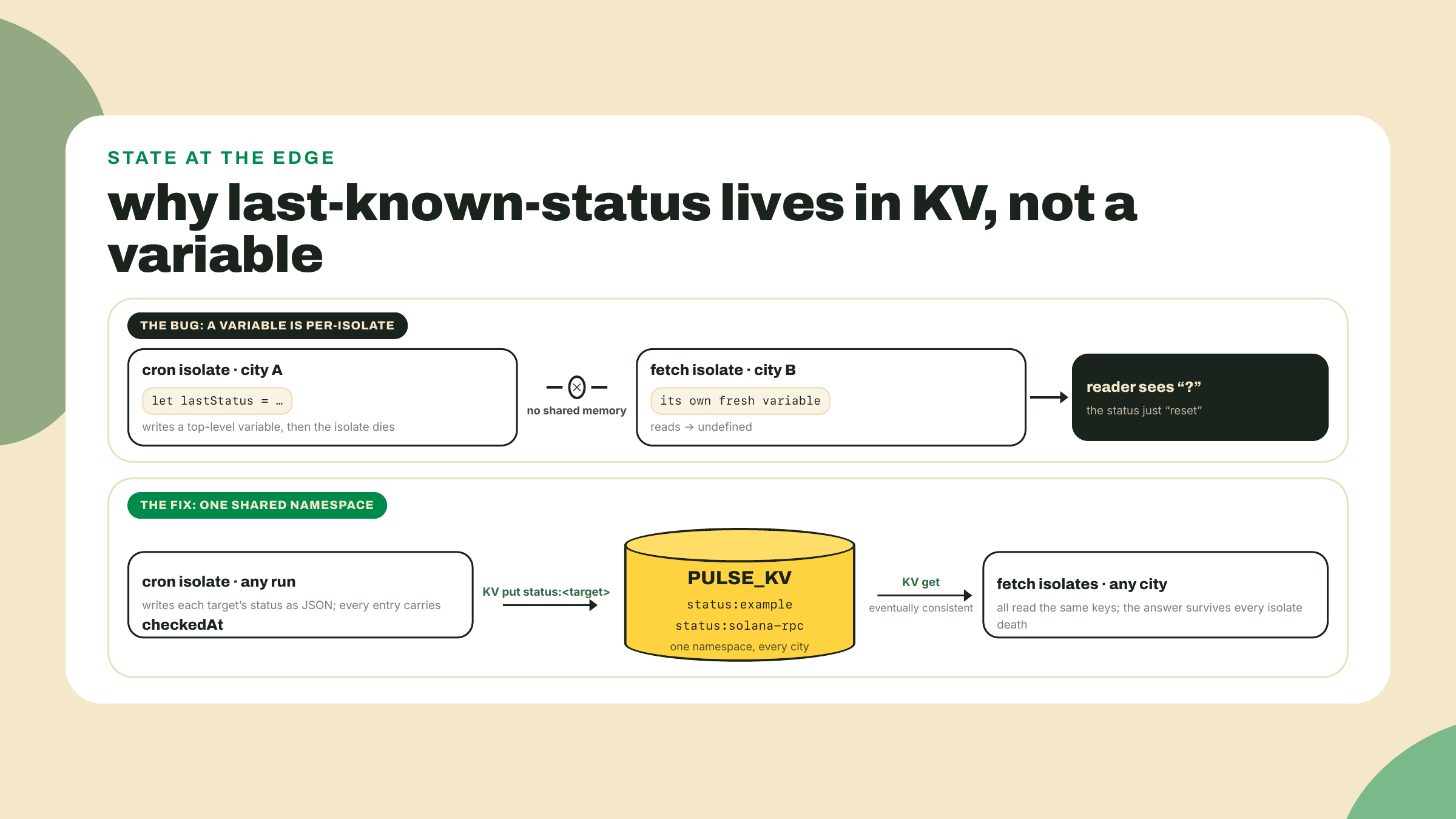 Two isolates with private variables fail to share status, while the same isolates reading and writing one shared KV namespace succeed.