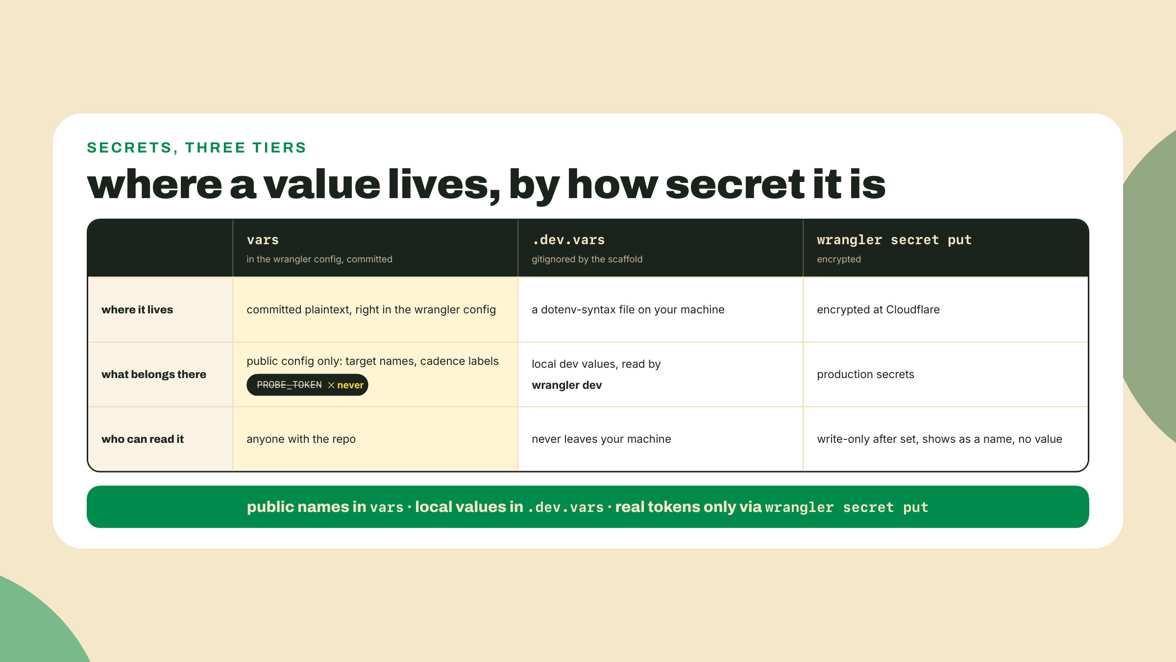 Three columns compare committed vars, gitignored dev vars, and encrypted production secrets, warning that tokens never belong in committed config.