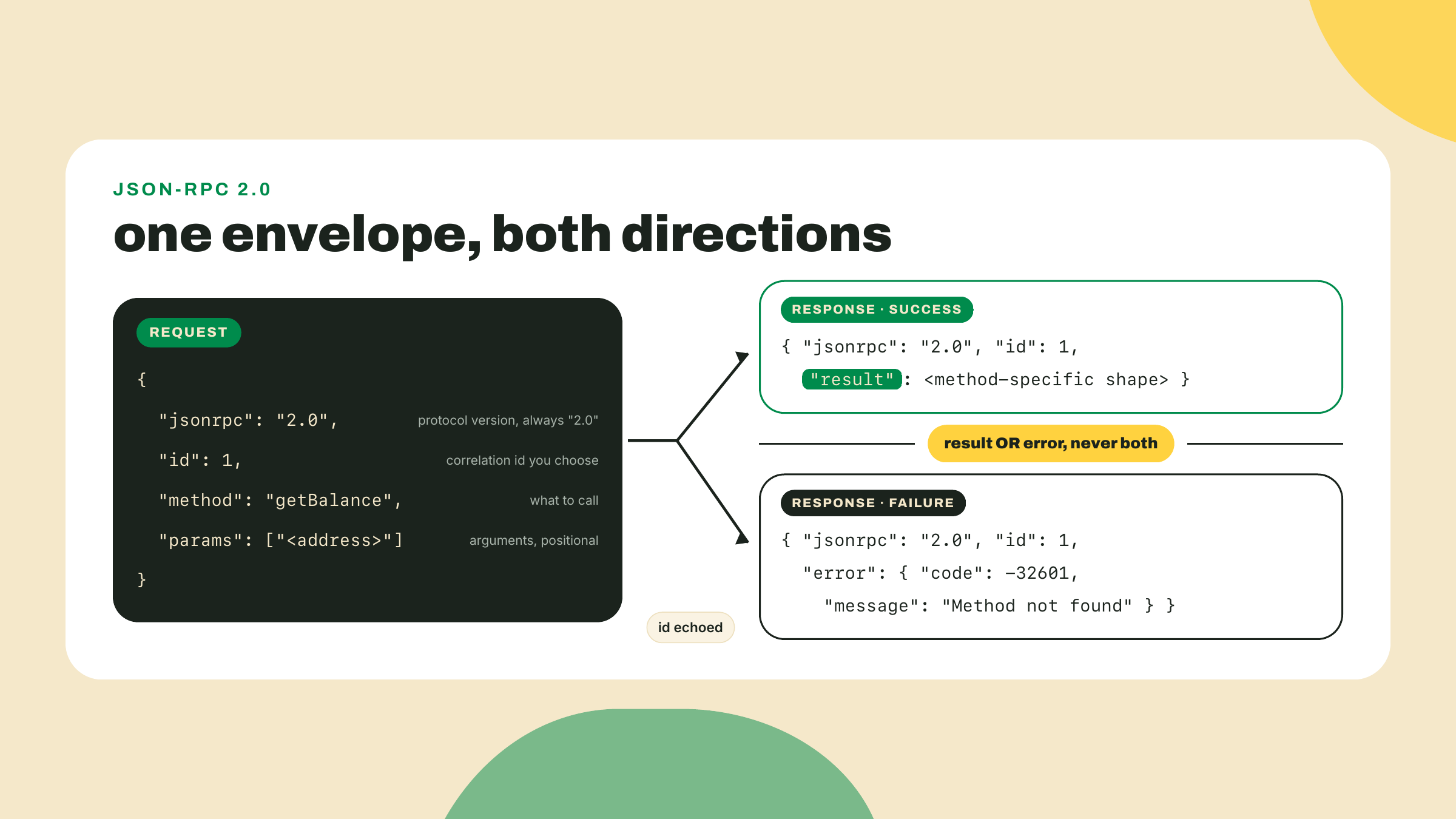 Un request de JSON-RPC carga jsonrpc, id, method y params, y la respuesta devuelve el id como eco junto con un miembro result o un miembro error.