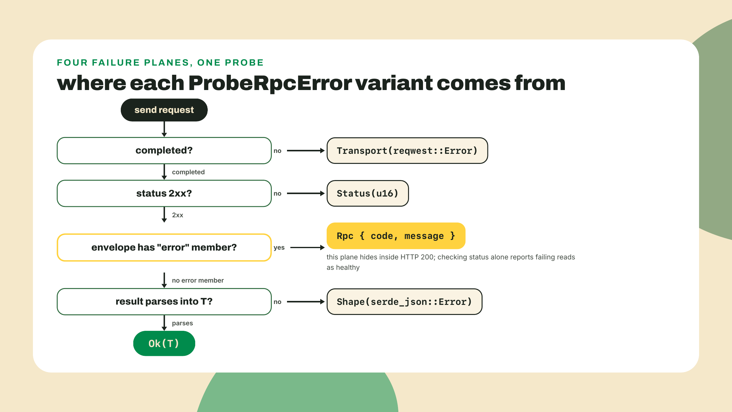 Una respuesta de sonda pasa cuatro verificaciones ordenadas, y cada verificación que falla sale a su propia variante de error antes de un éxito tipado.