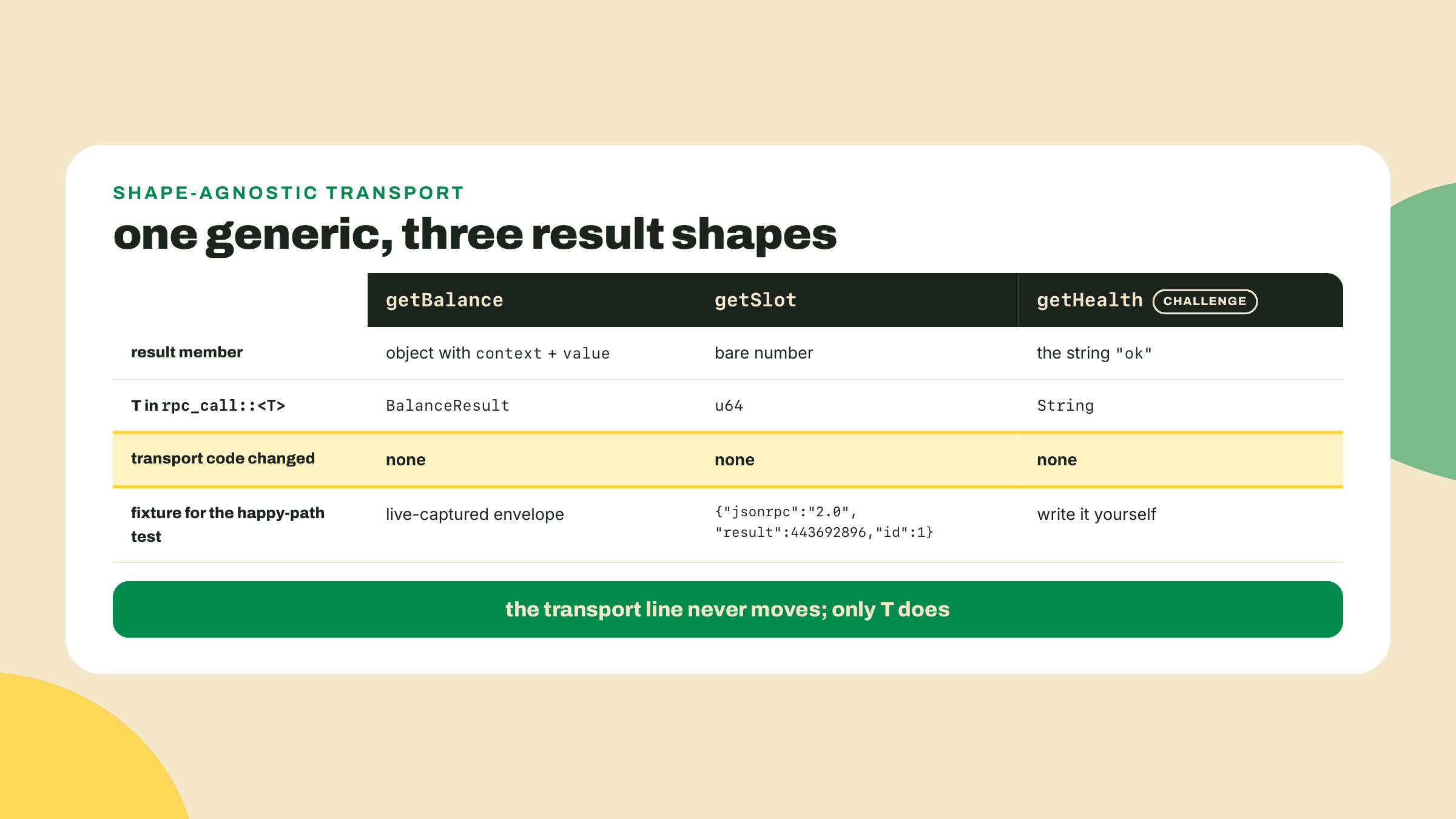 Tres métodos de RPC devuelven tres results con formas distintas, y la misma llamada genérica maneja cada uno cambiando solo el parámetro de tipo.